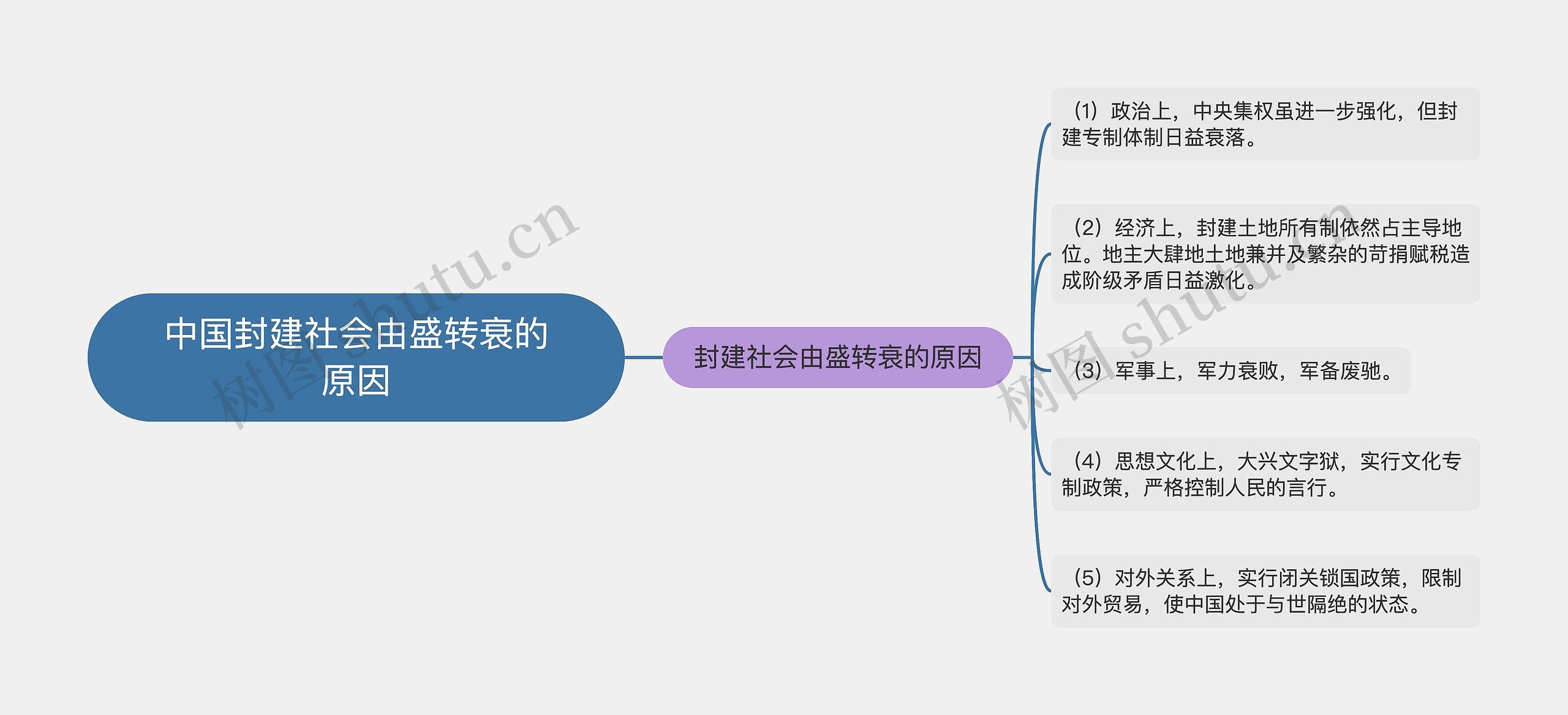 中国封建社会由盛转衰的原因