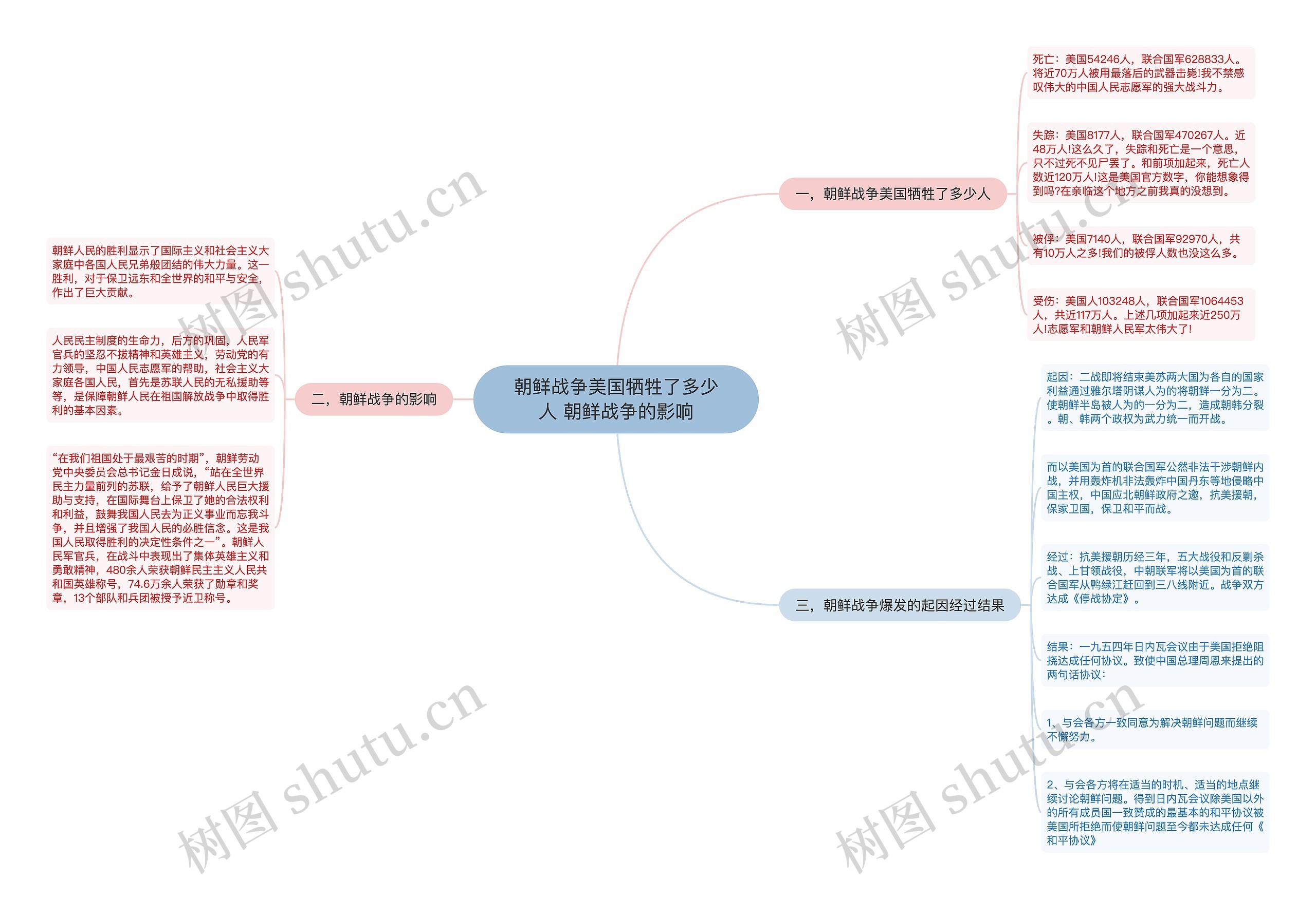 朝鲜战争美国牺牲了多少人 朝鲜战争的影响思维导图