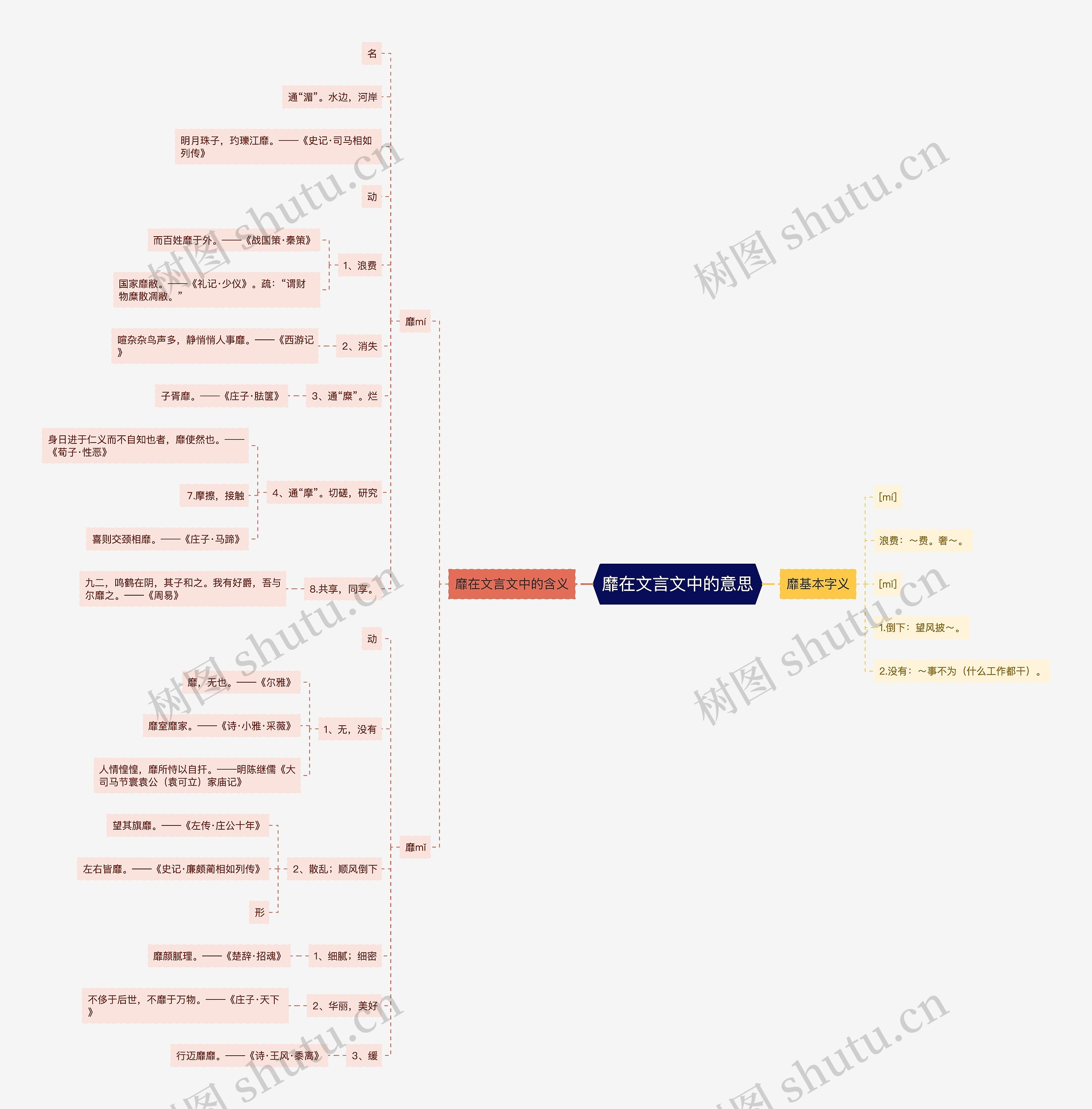 靡在文言文中的意思思维导图