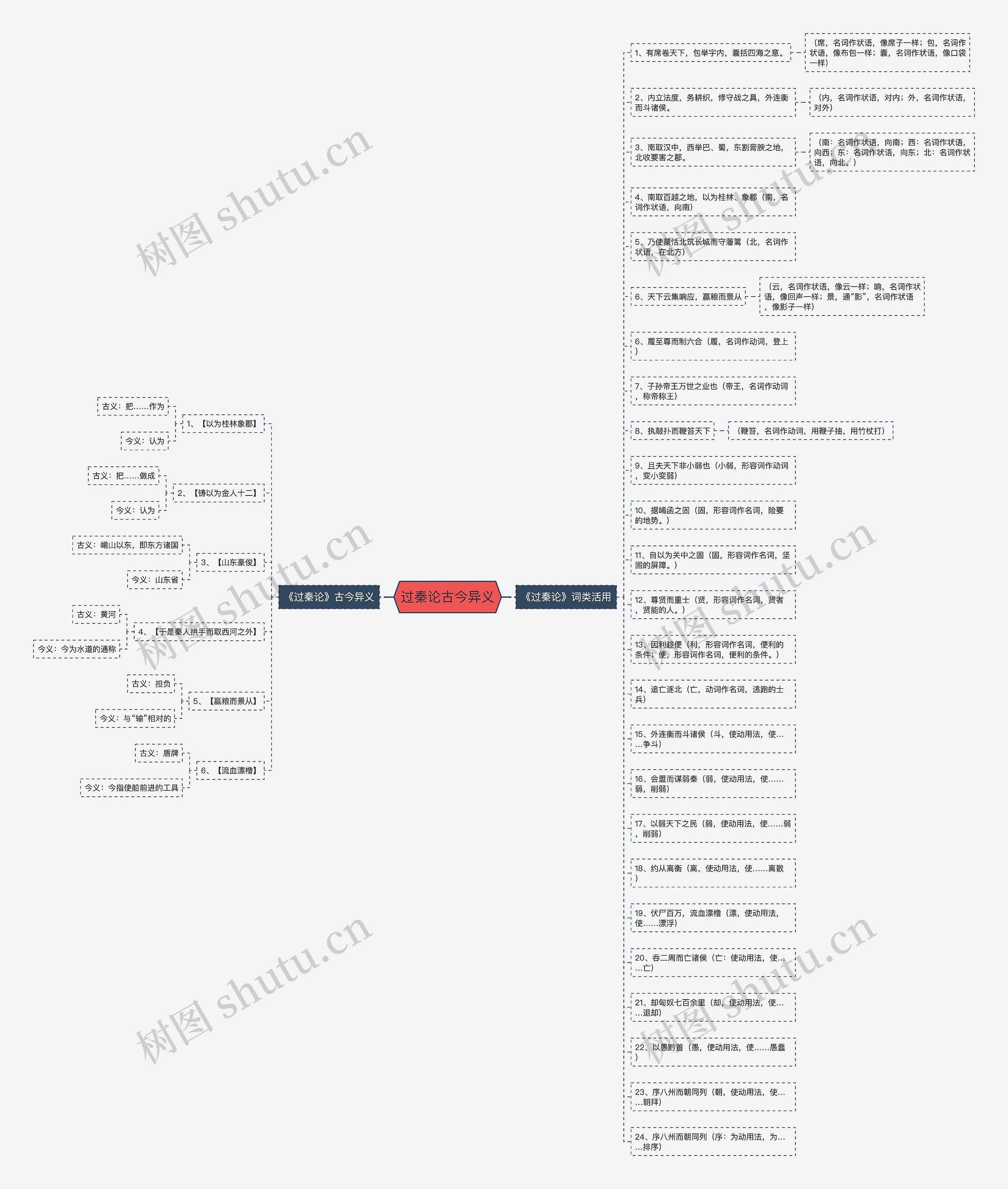 过秦论古今异义思维导图