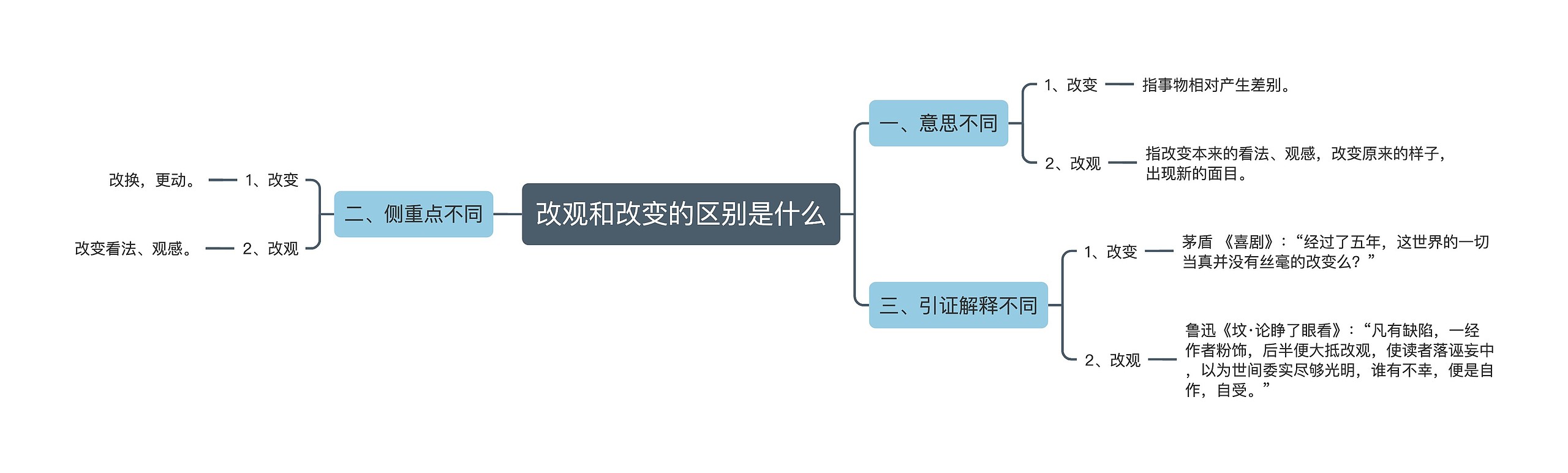 改观和改变的区别是什么思维导图