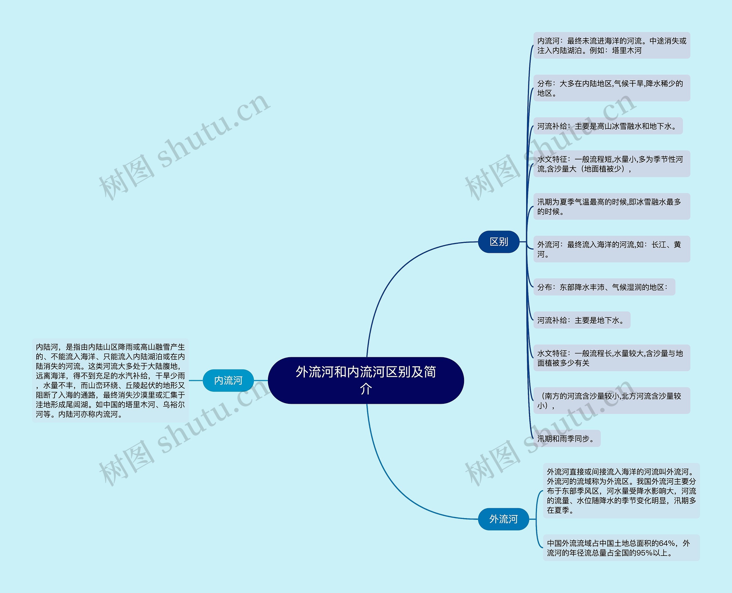 外流河和内流河区别及简介思维导图