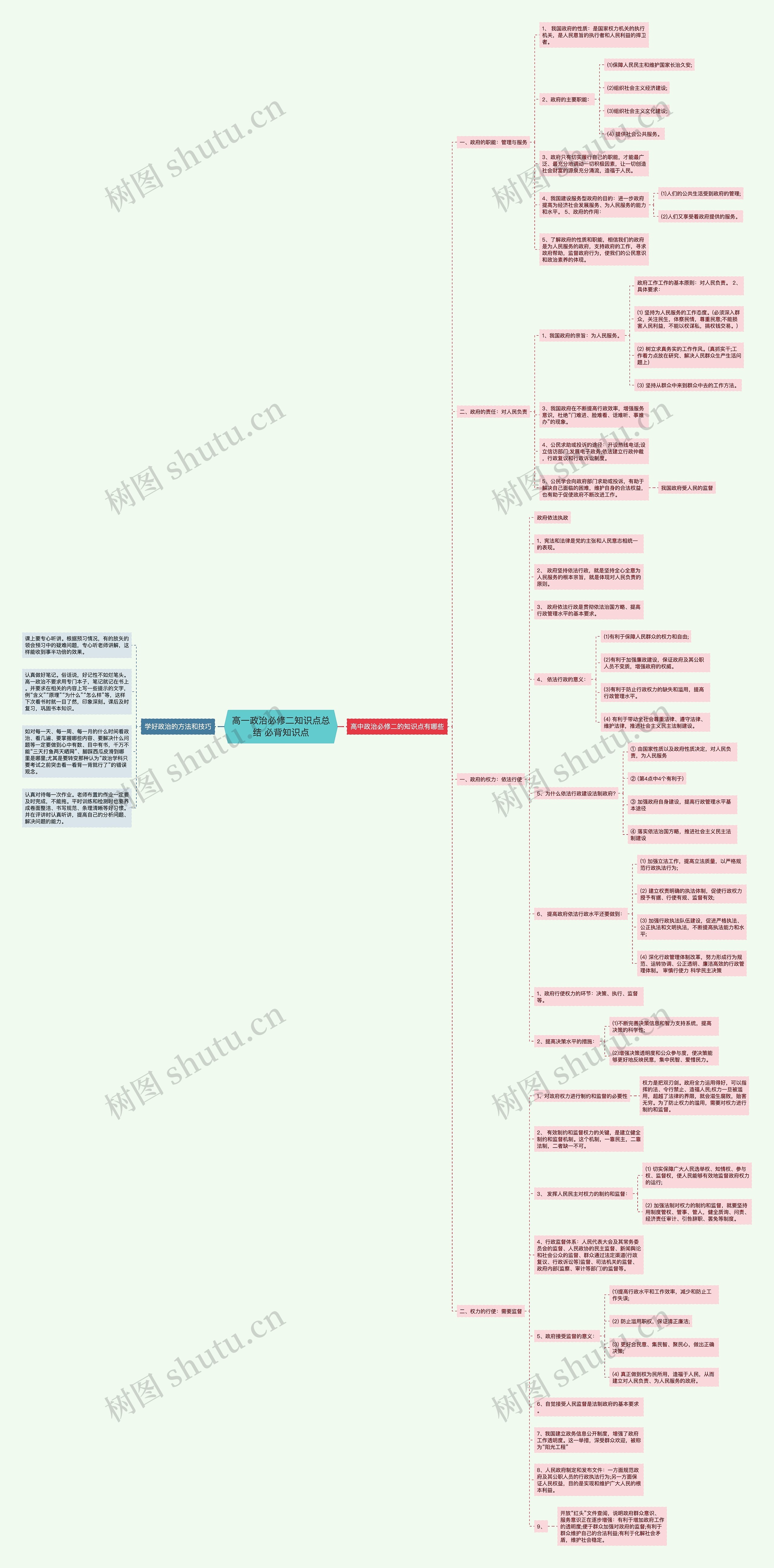 高一政治必修二知识点总结 必背知识点思维导图高清图 高一政治必修二知识点总结 必背知识点思维导图