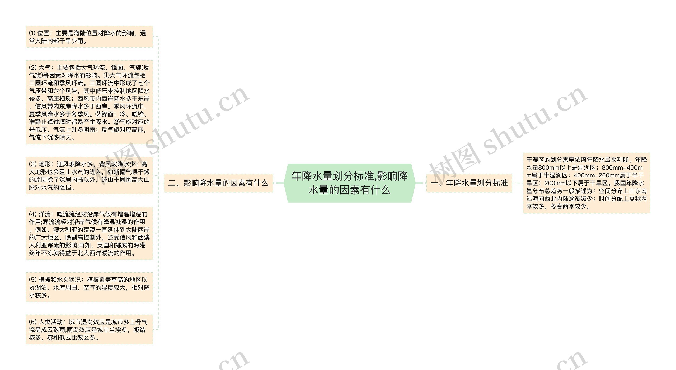 年降水量划分标准,影响降水量的因素有什么