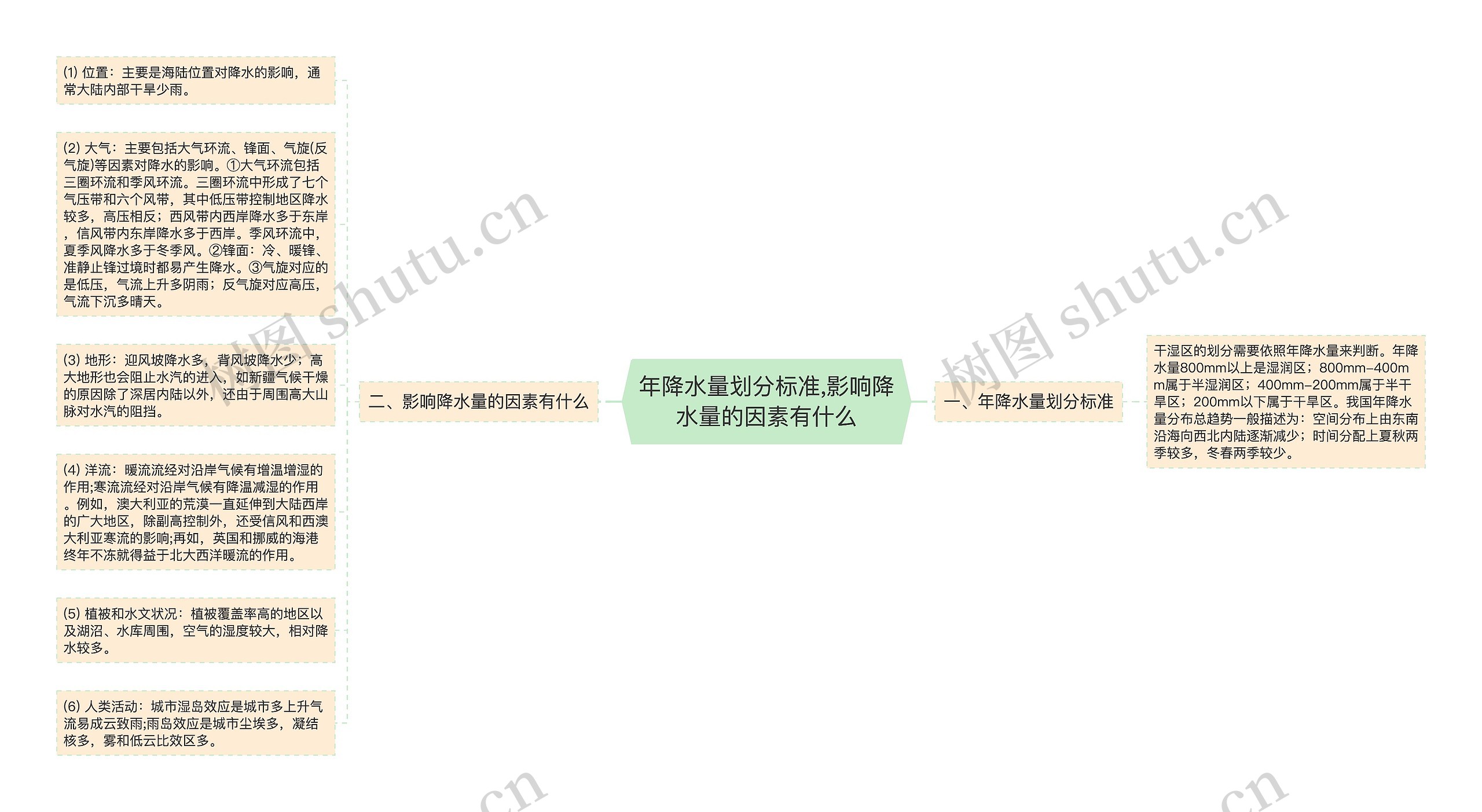 年降水量划分标准,影响降水量的因素有什么思维导图