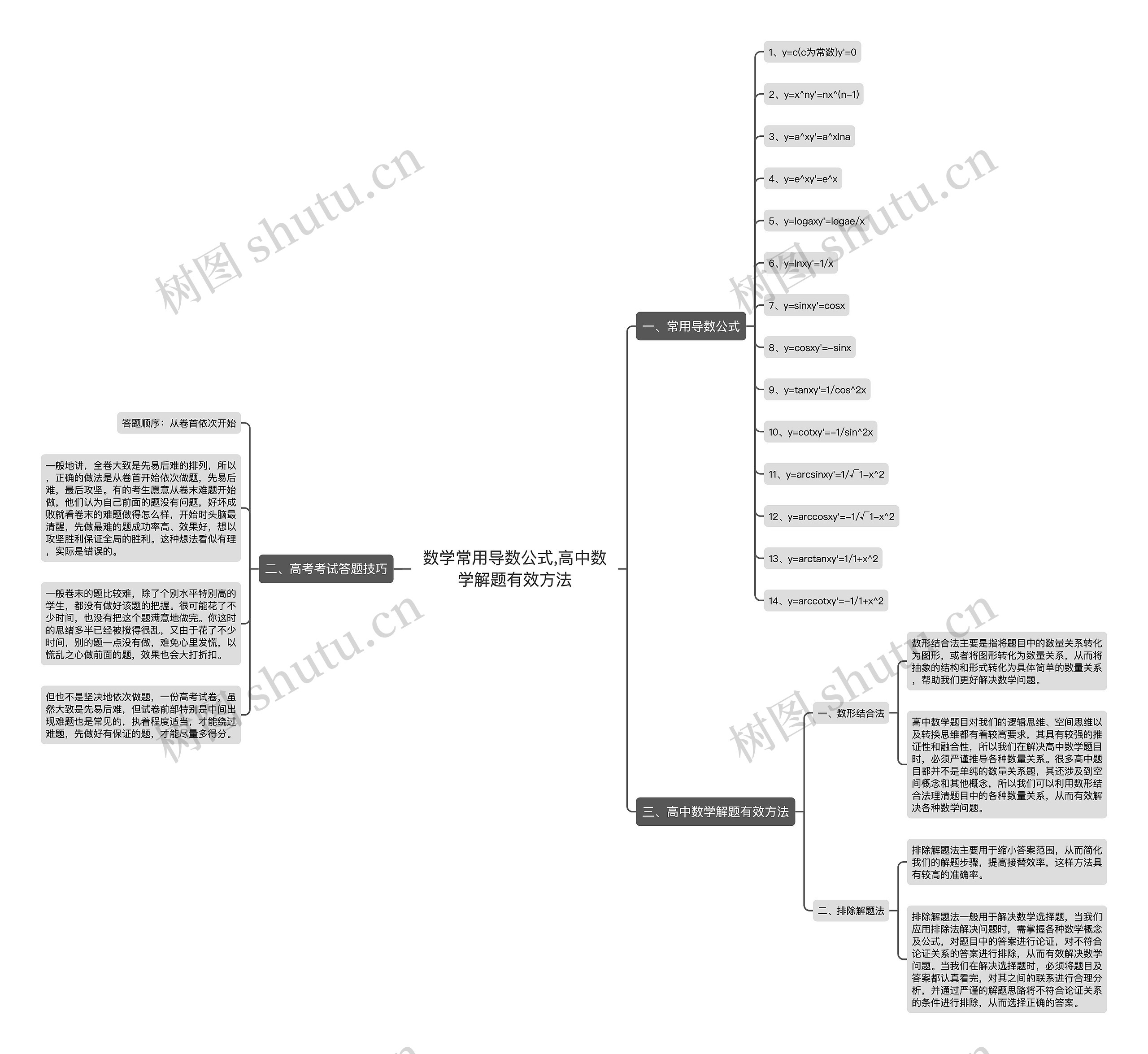 数学常用导数公式,高中数学解题有效方法