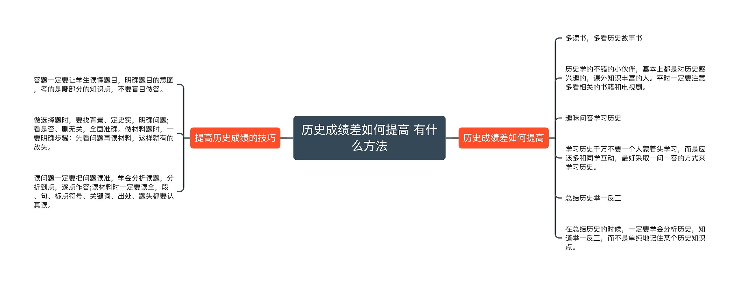 历史成绩差如何提高 有什么方法思维导图