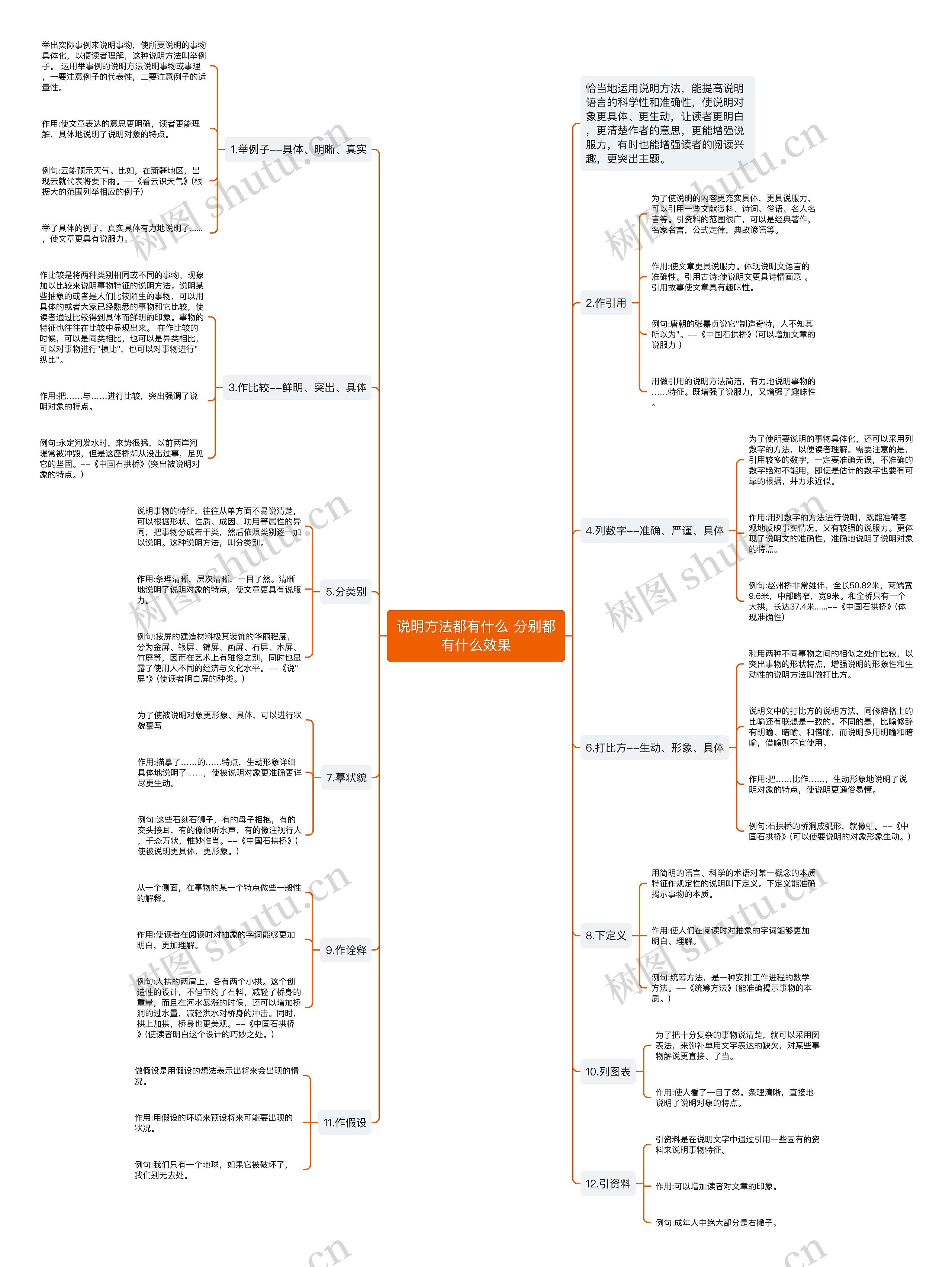 说明方法都有什么 分别都有什么效果思维导图