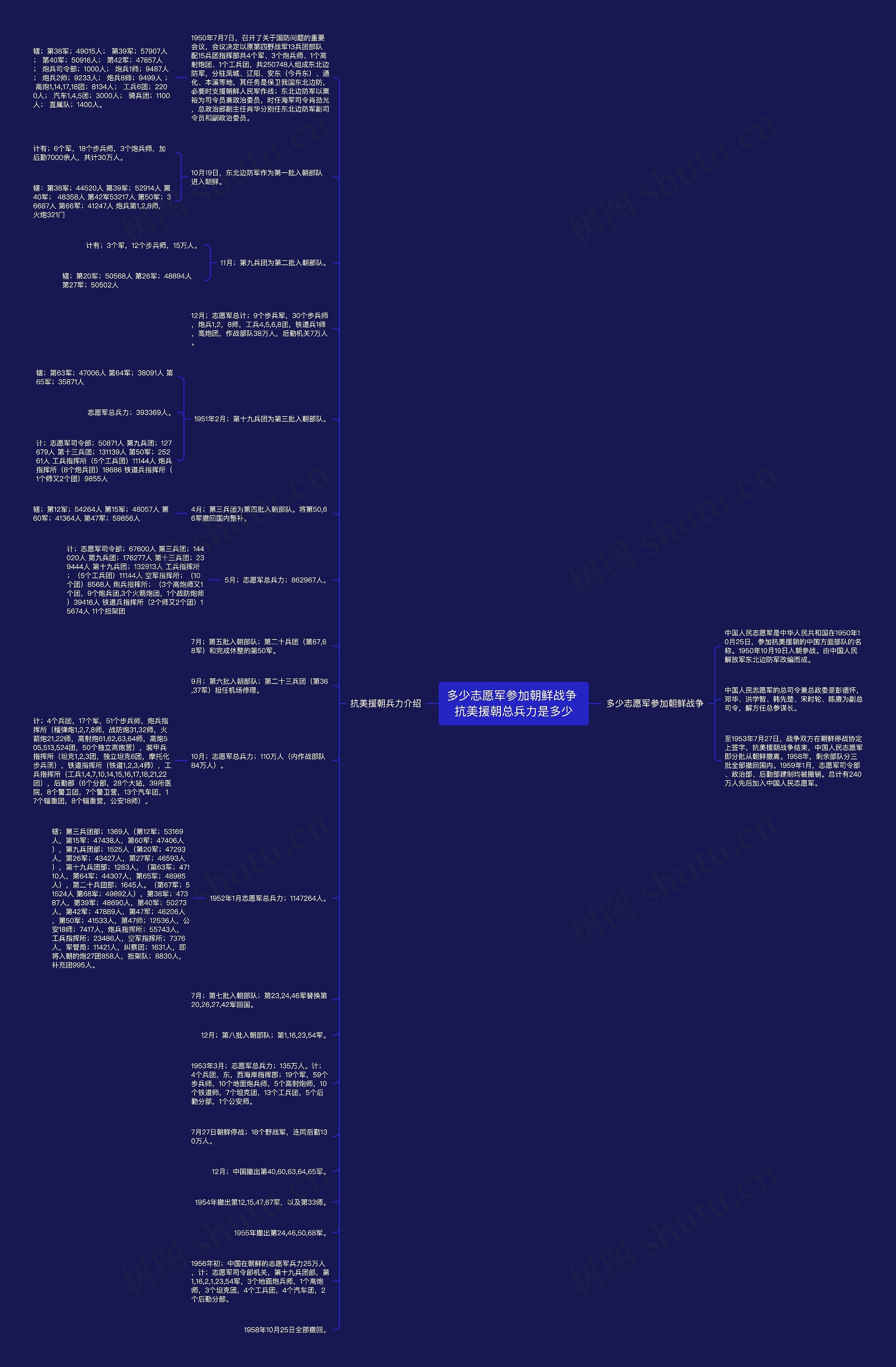 多少志愿军参加朝鲜战争 抗美援朝总兵力是多少思维导图