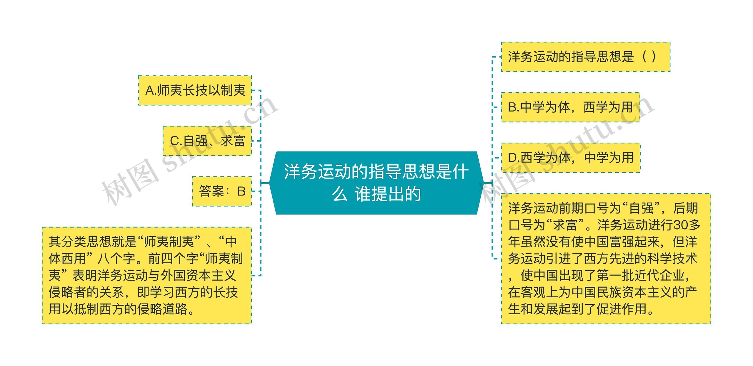 洋务运动的指导思想是什么 谁提出的