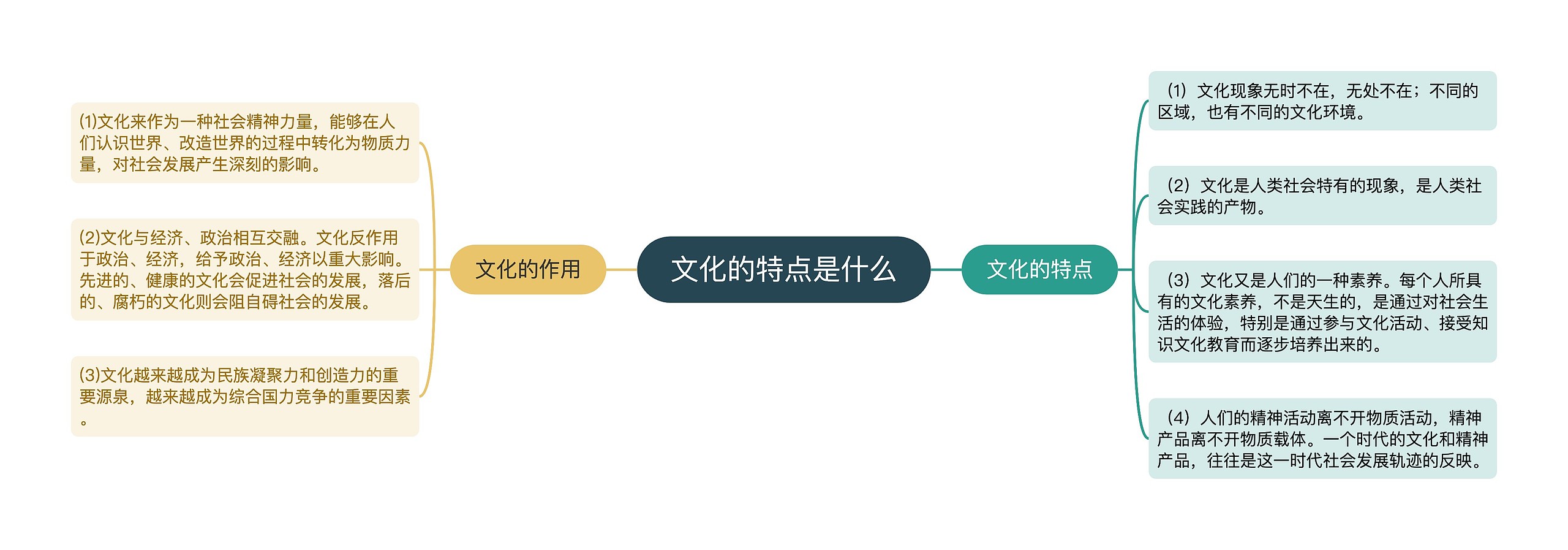 文化的特点是什么思维导图