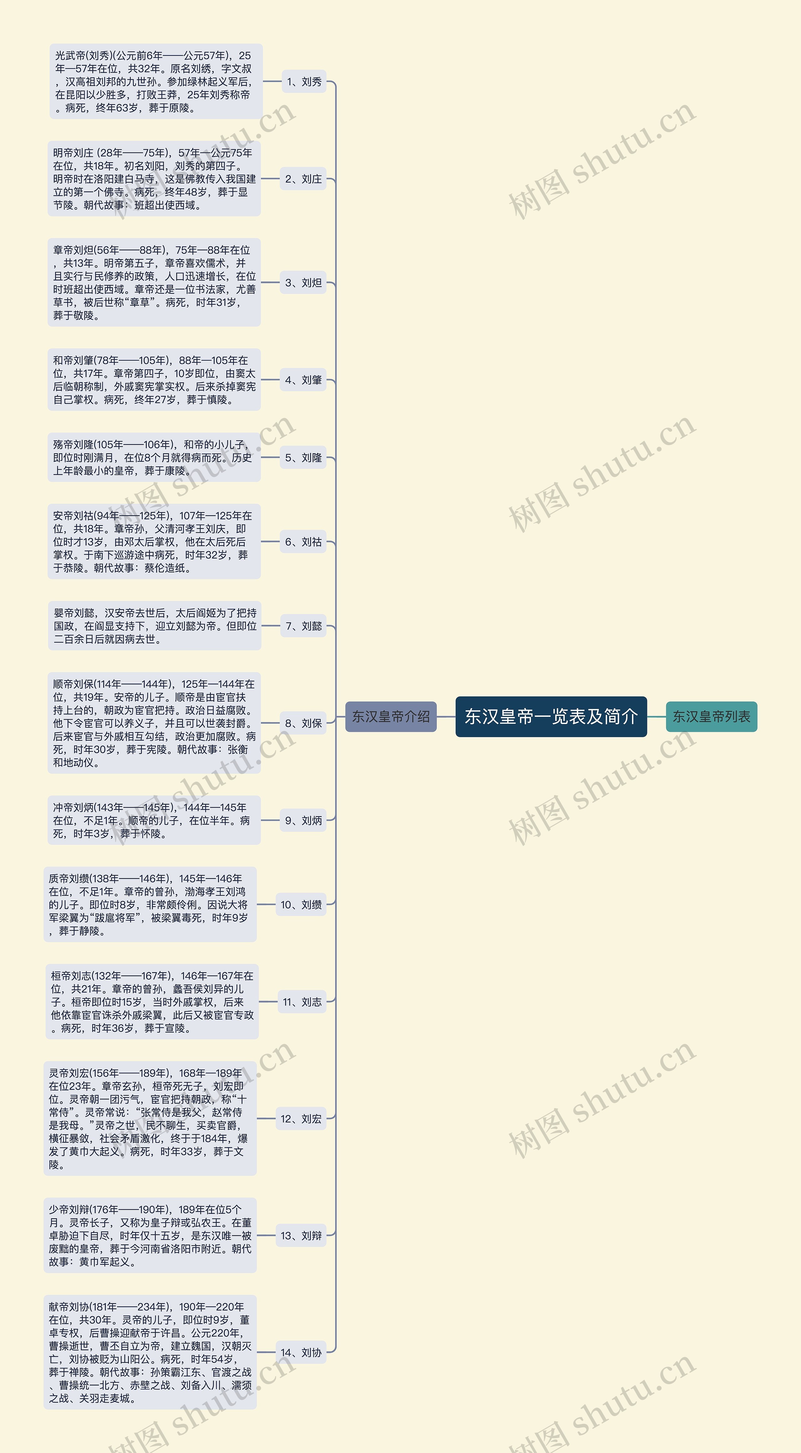 东汉皇帝一览表及简介思维导图