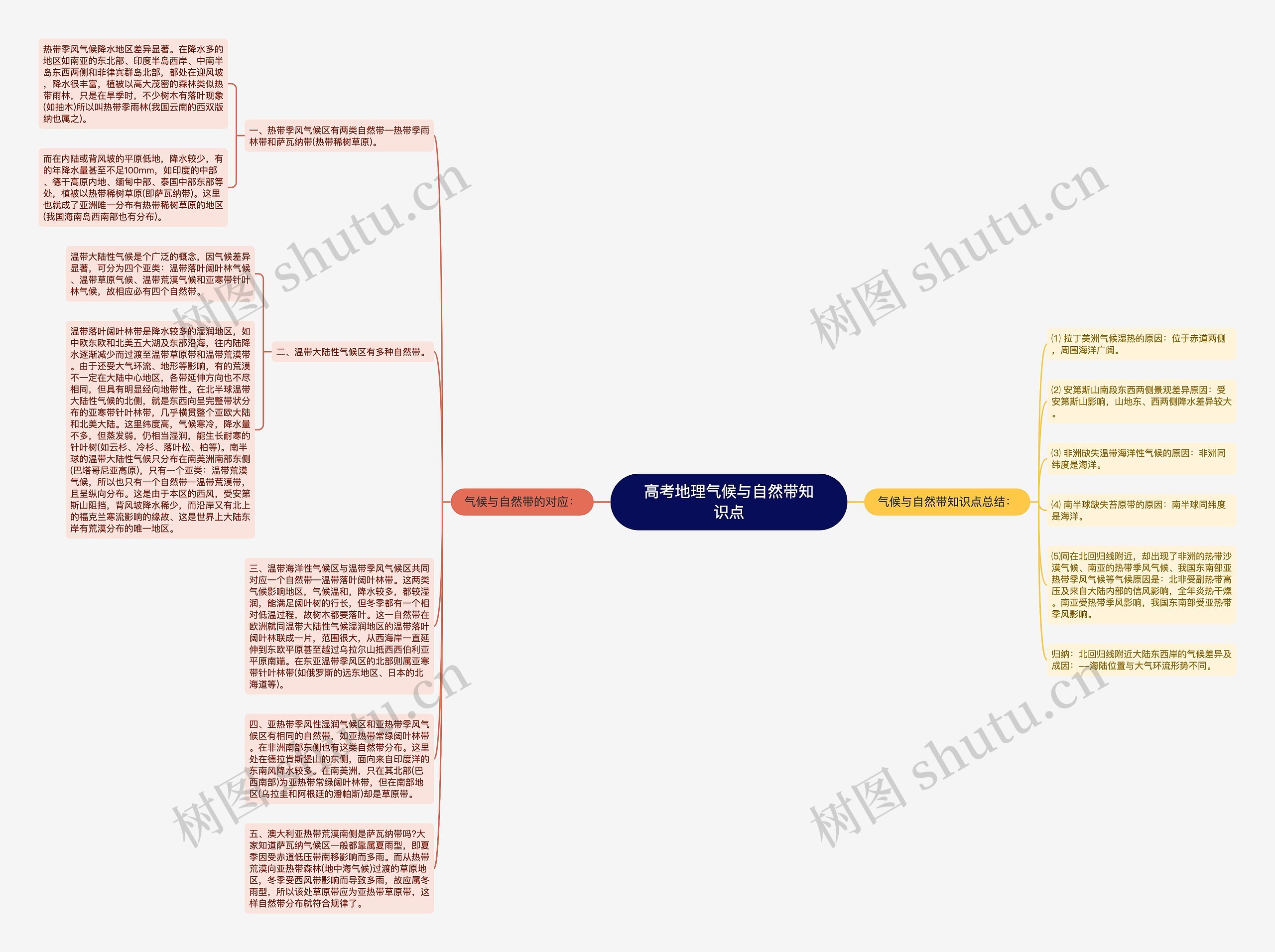 高考地理气候与自然带知识点思维导图