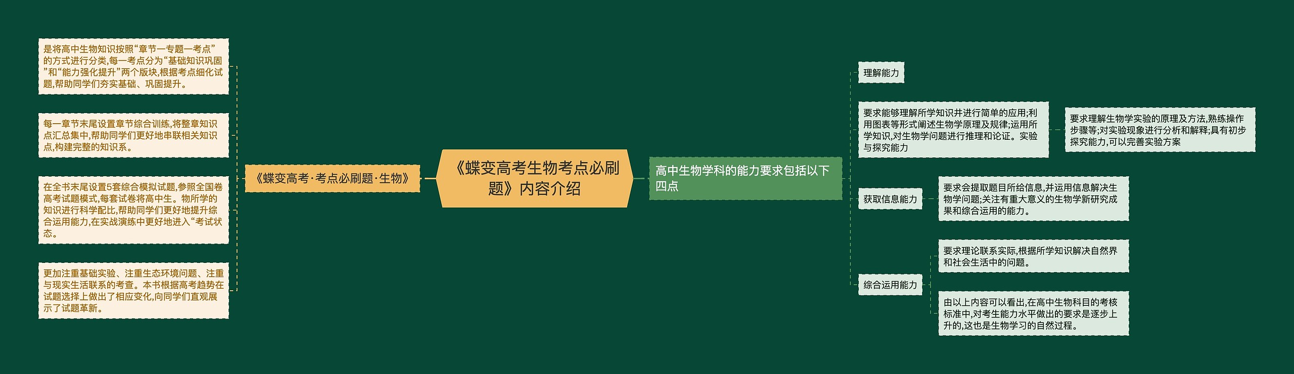 《蝶变高考生物考点必刷题》内容介绍