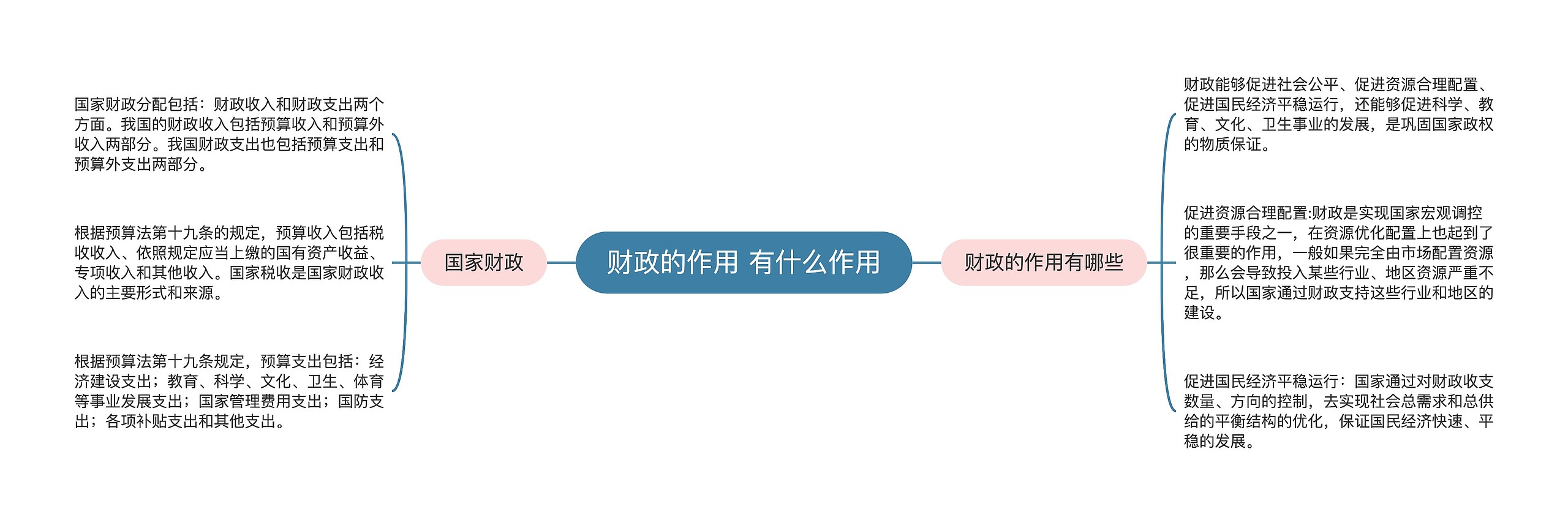 财政的作用 有什么作用思维导图