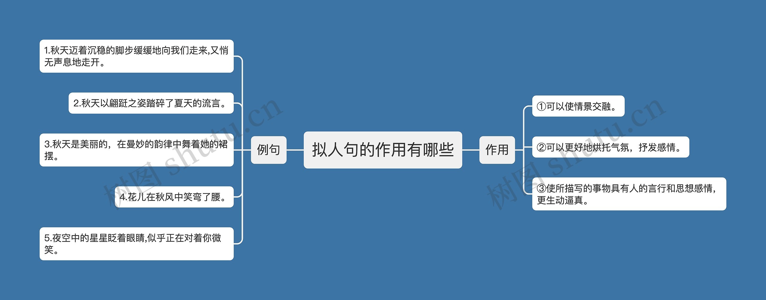 拟人句的作用有哪些思维导图