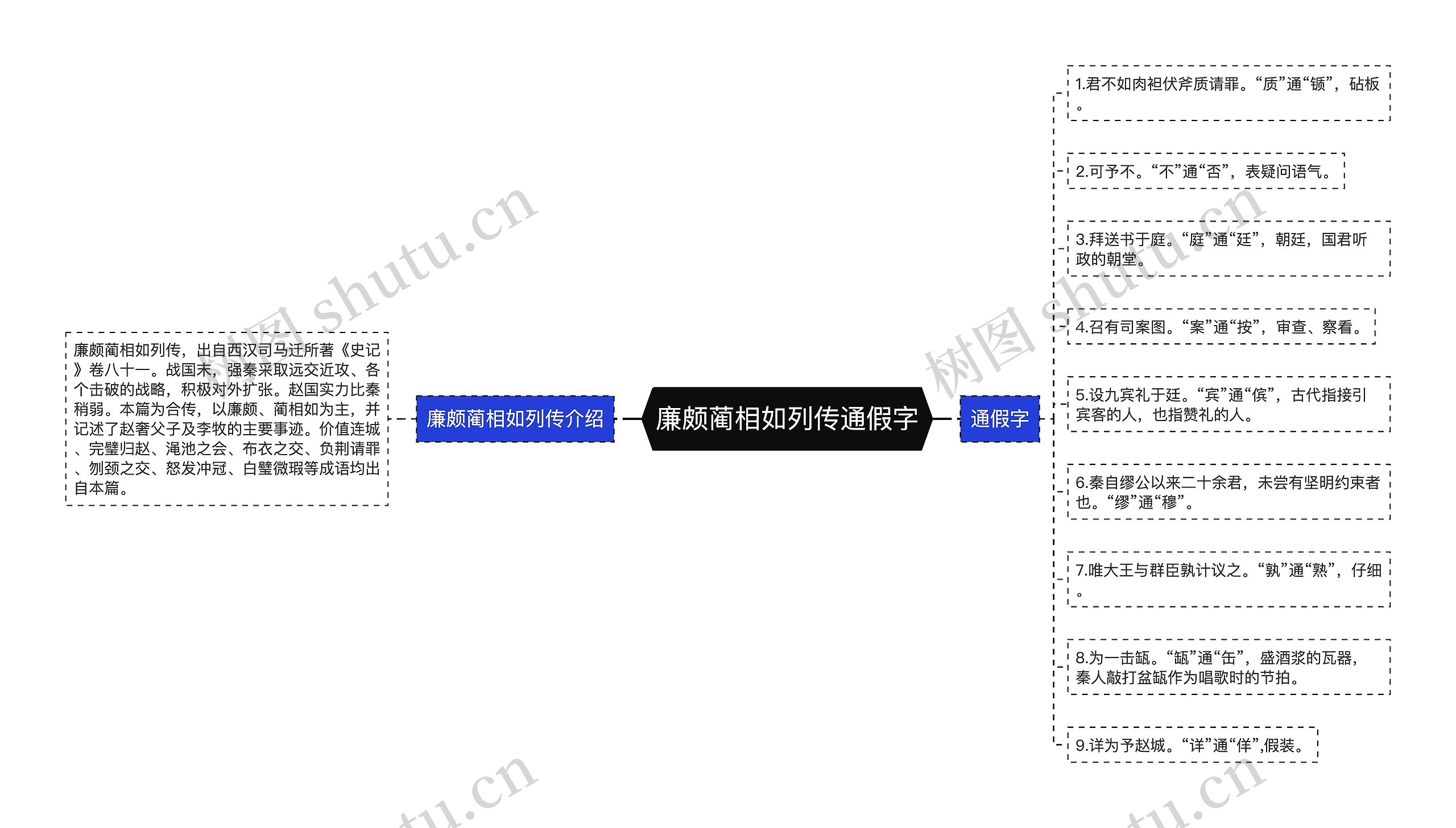 廉颇蔺相如列传通假字思维导图