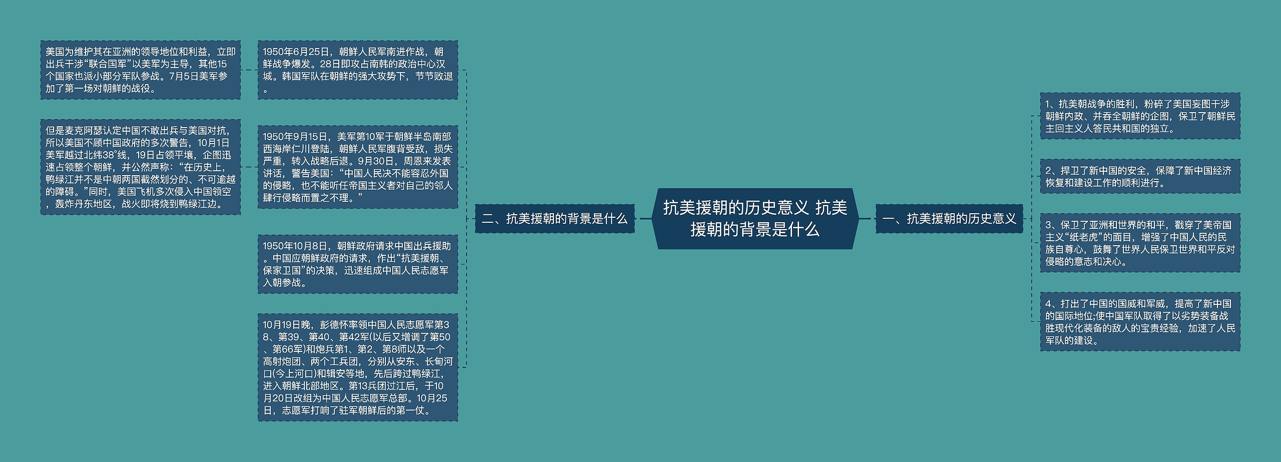 ​抗美援朝的历史意义 抗美援朝的背景是什么思维导图