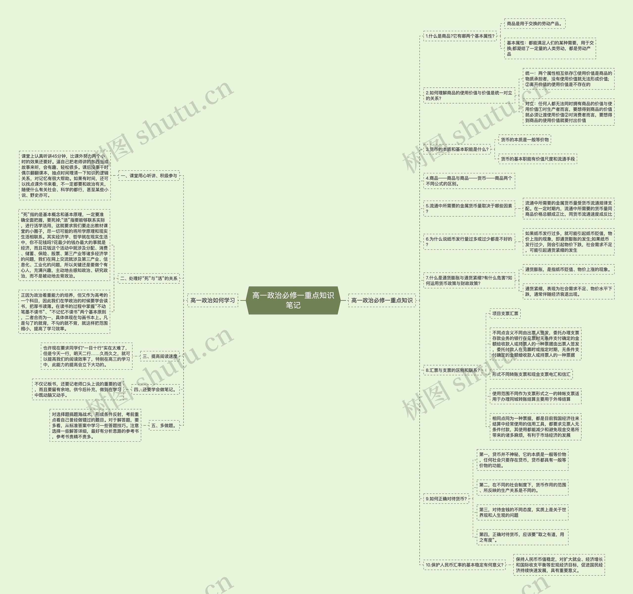 高一政治必修一重点知识笔记思维导图