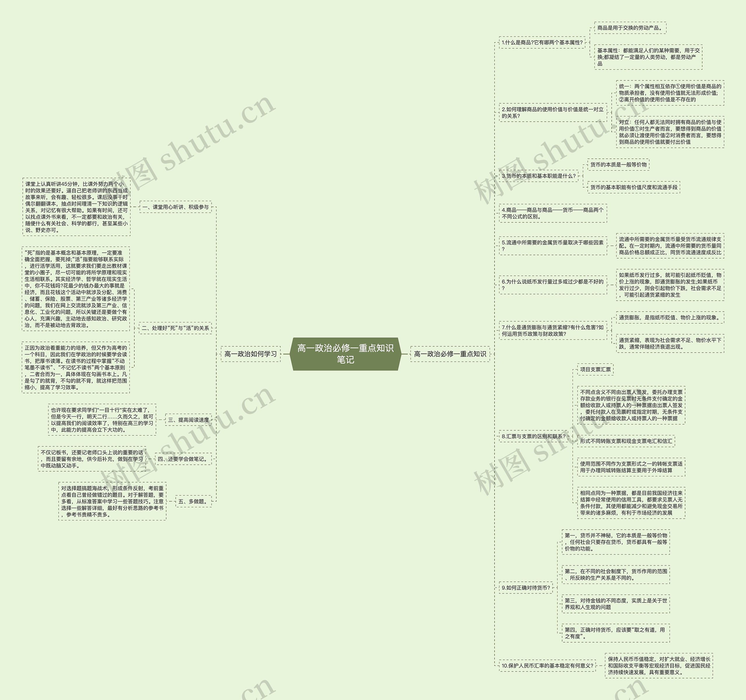 高一政治必修一重点知识笔记思维导图高清图 高一政治必修一重点知识笔记思维导图