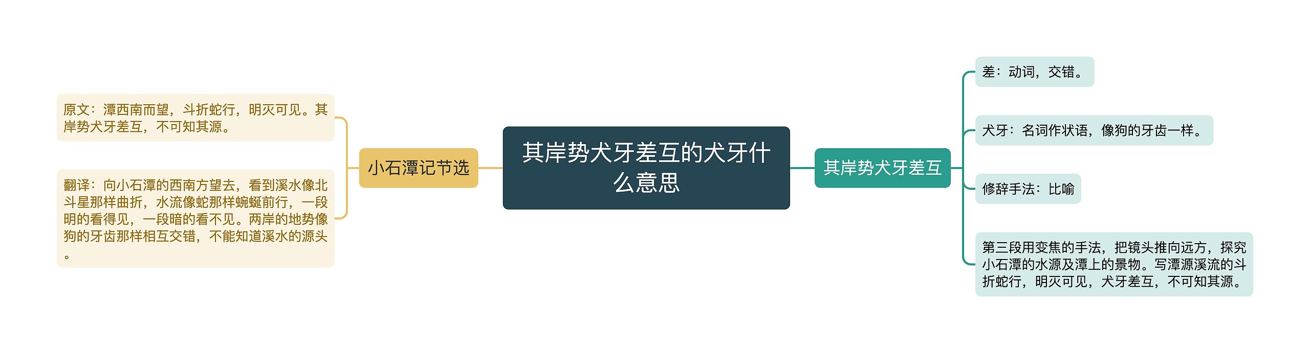 其岸势犬牙差互的犬牙什么意思思维导图