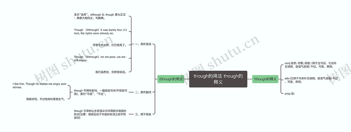 though的用法 though的释义思维导图_编号p3600522-TreeMind树图