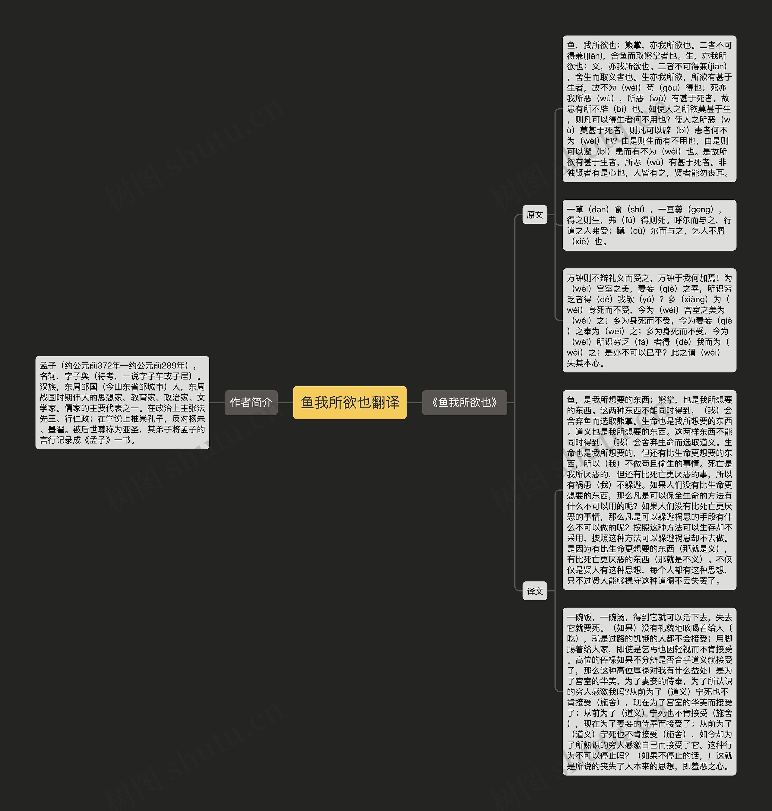 鱼我所欲也翻译思维导图