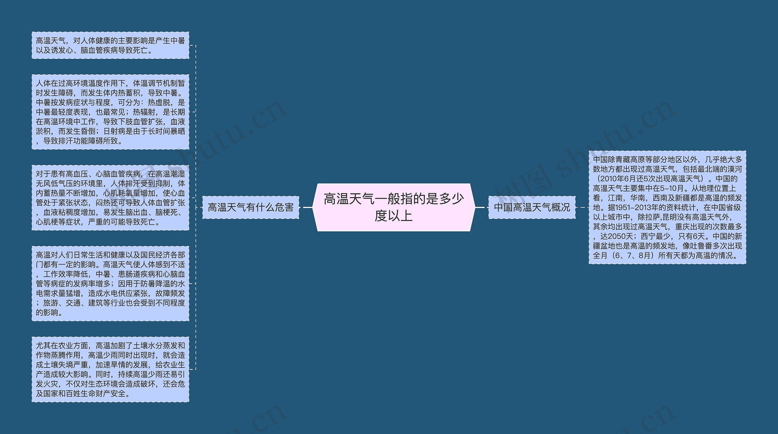 高温天气一般指的是多少度以上思维导图