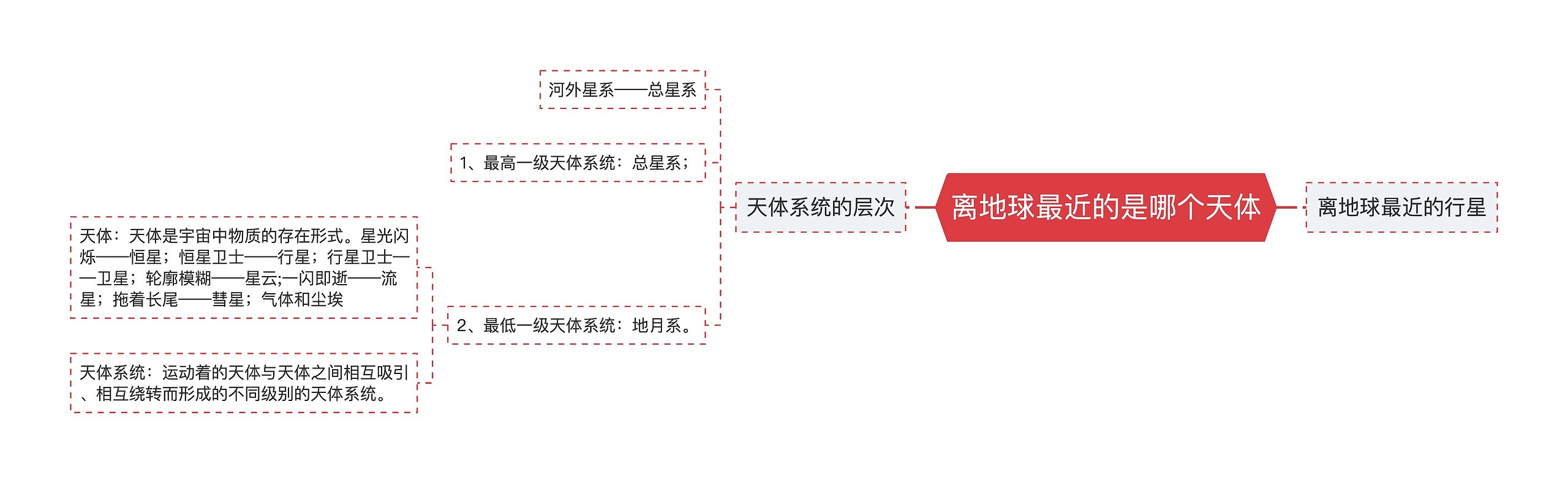 离地球最近的是哪个天体思维导图