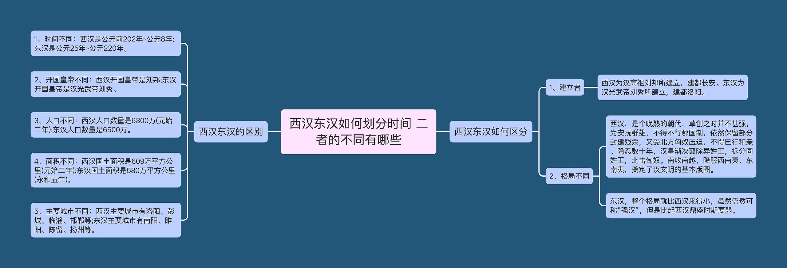 西汉东汉如何划分时间 二者的不同有哪些思维导图