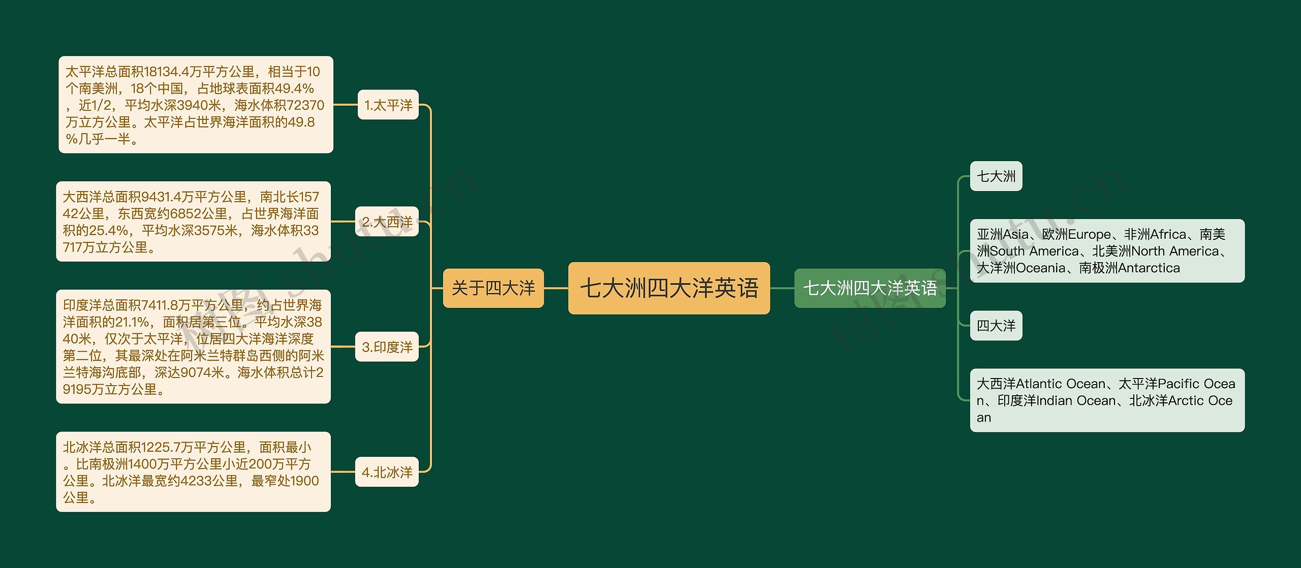 七大洲四大洋英语