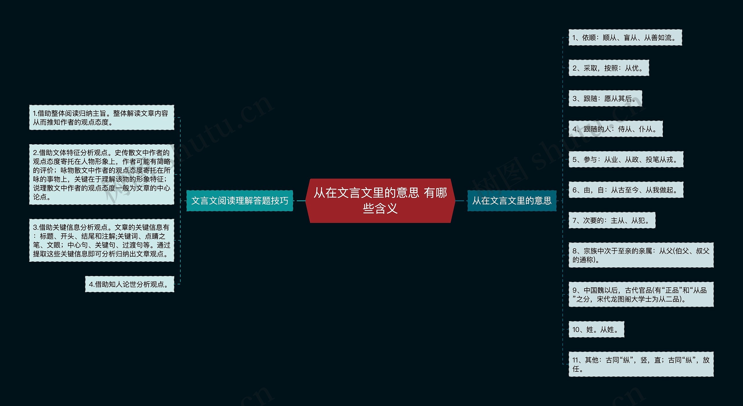 从在文言文里的意思 有哪些含义思维导图