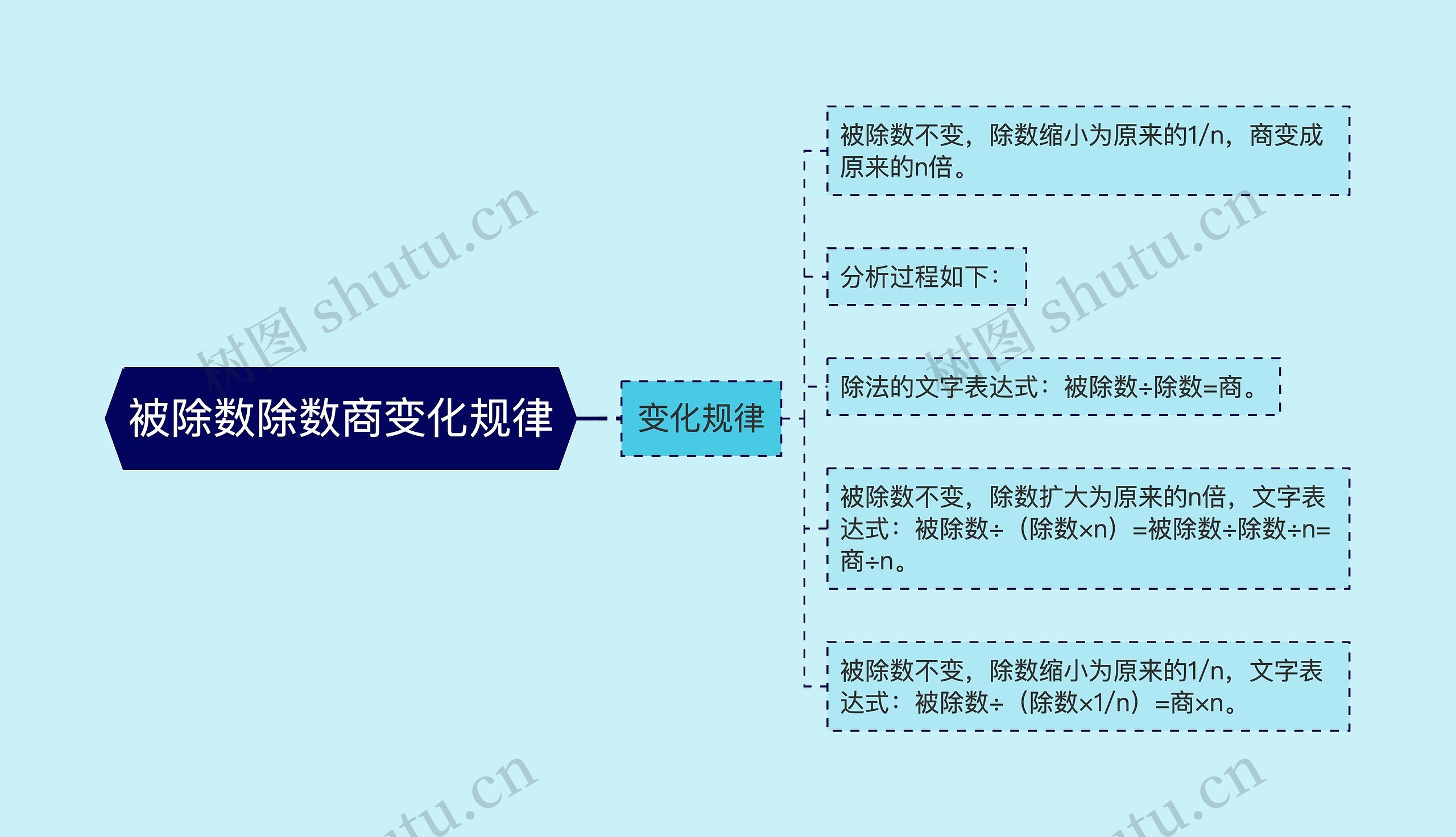 被除数除数商变化规律