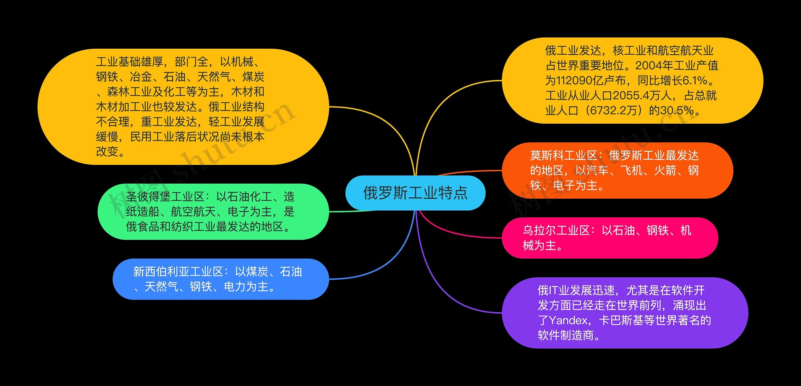 俄罗斯工业特点