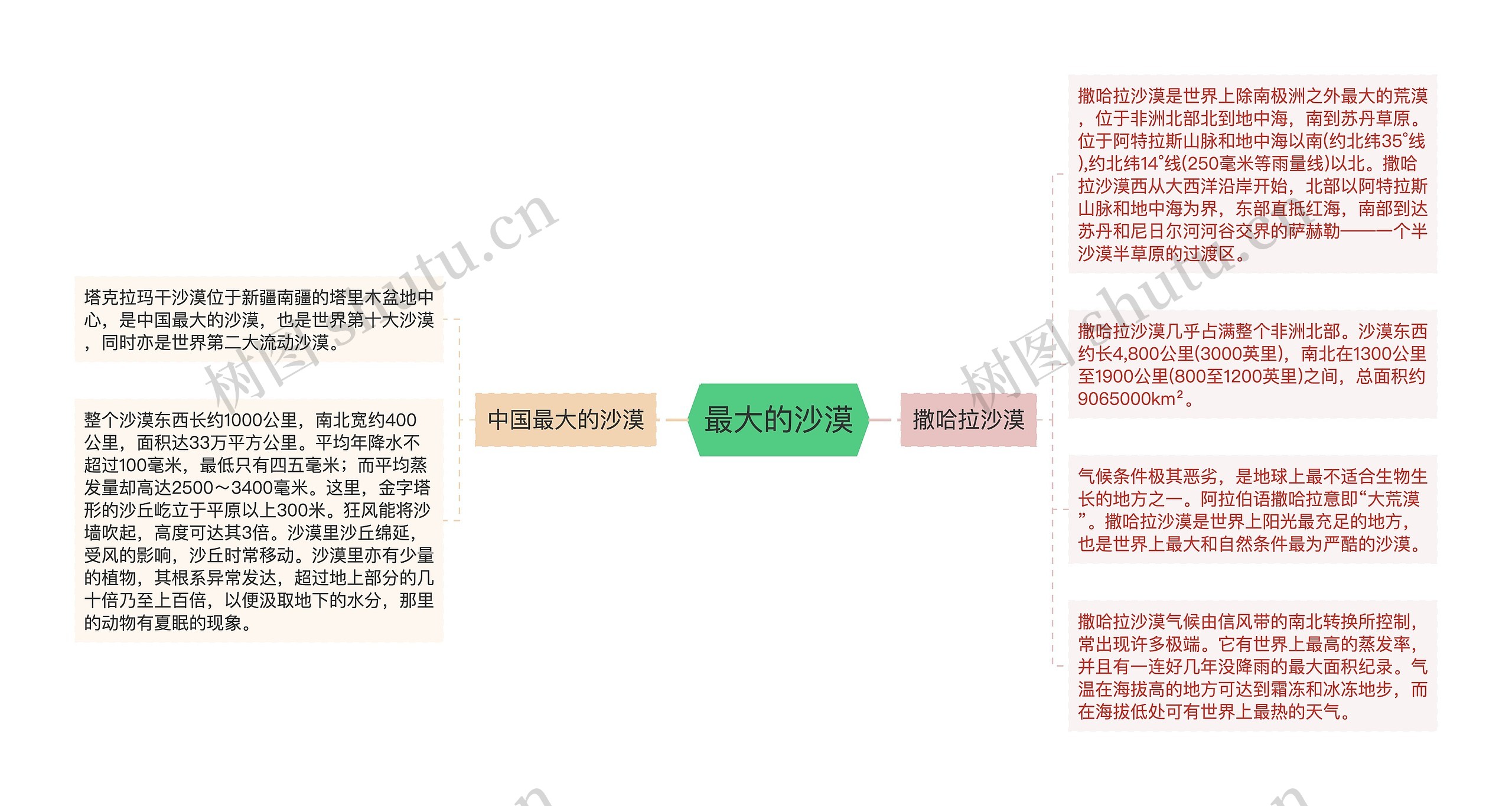 最大的沙漠思维导图