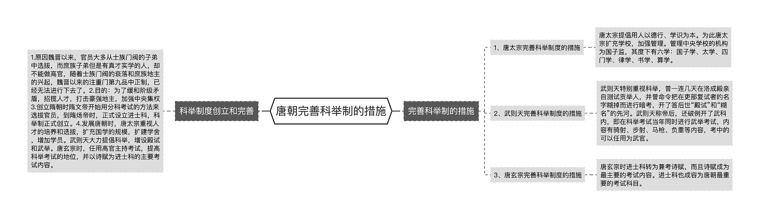 唐朝完善科举制的措施思维导图