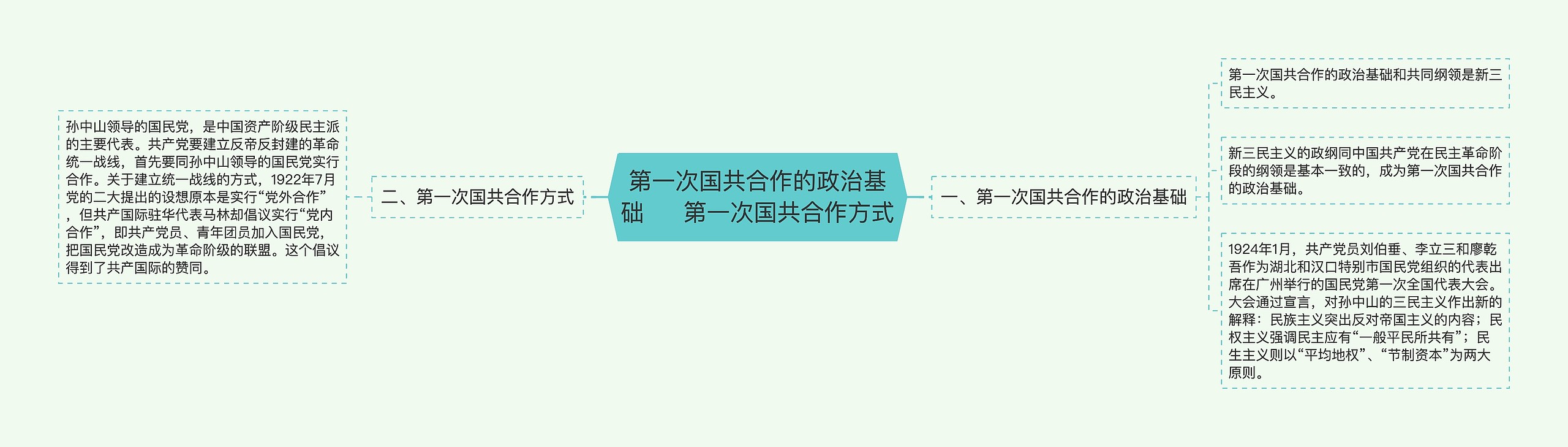 第一次国共合作的政治基础     第一次国共合作方式思维导图