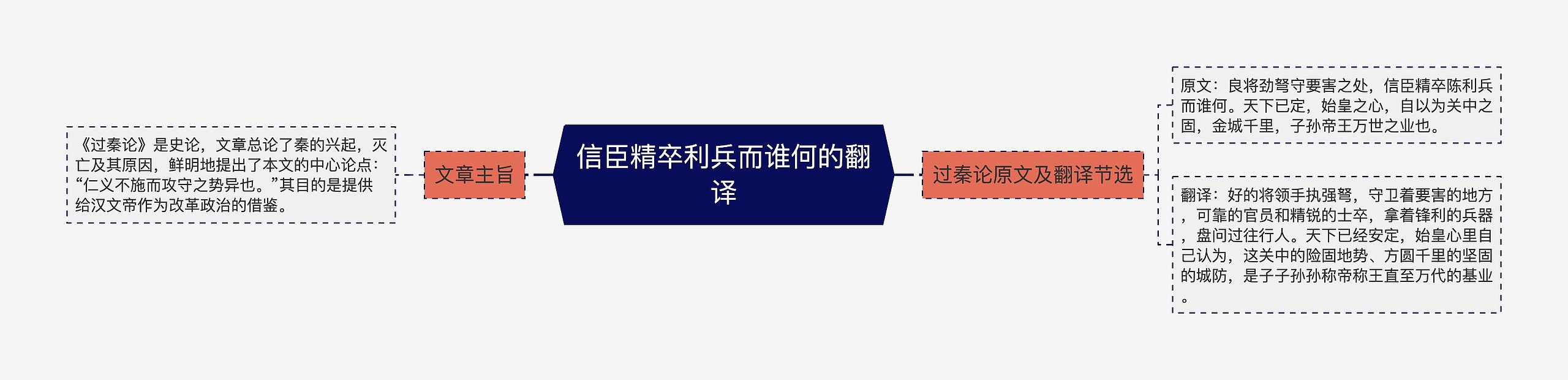 信臣精卒利兵而谁何的翻译