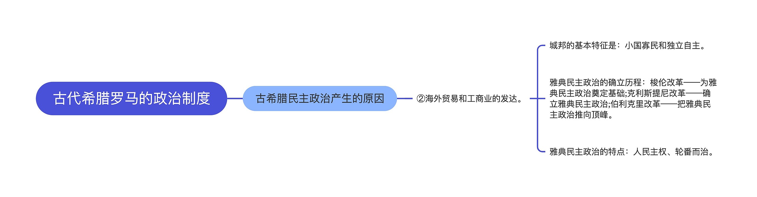 古代希腊罗马的政治制度