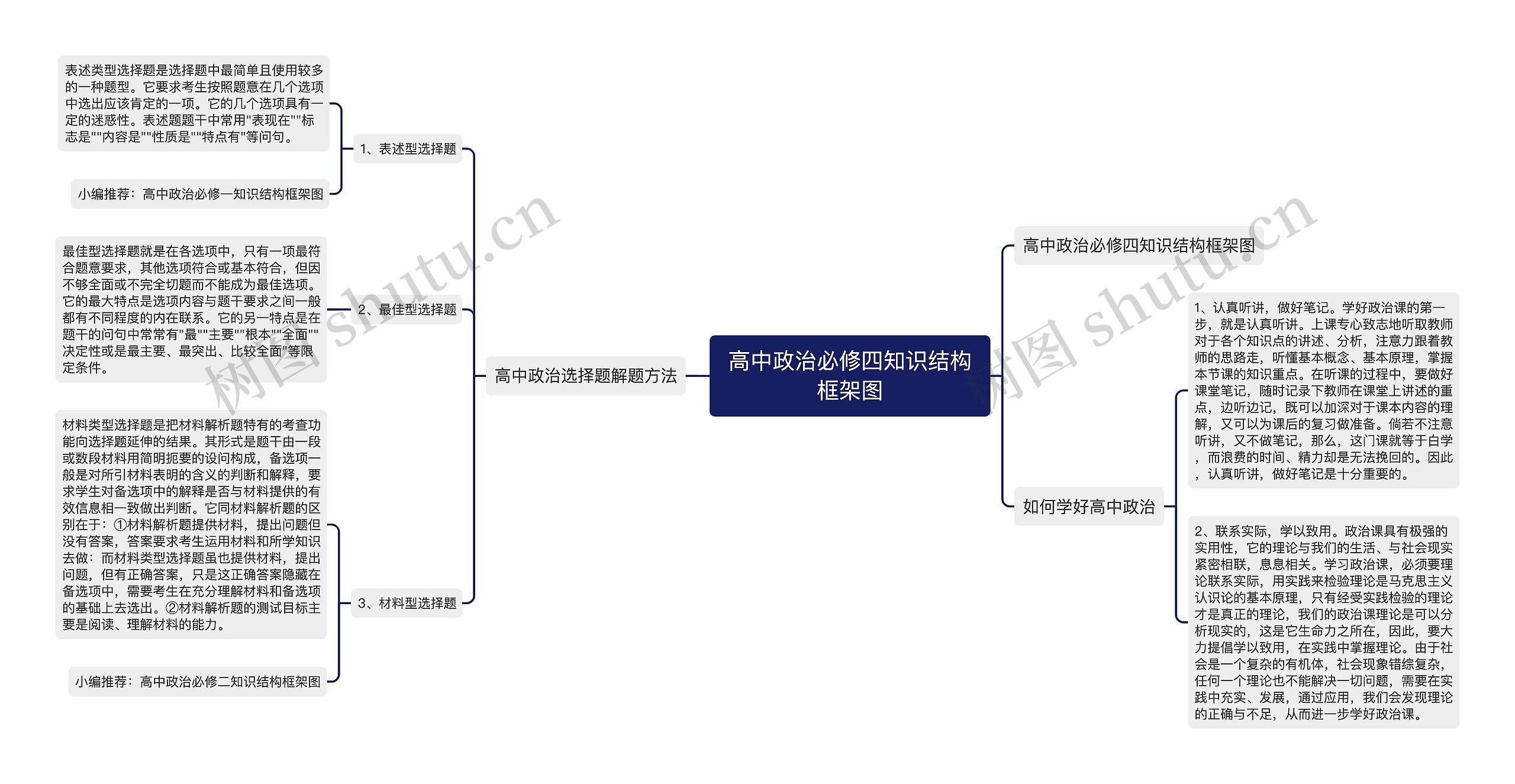 高中政治必修四知识结构框架图思维导图