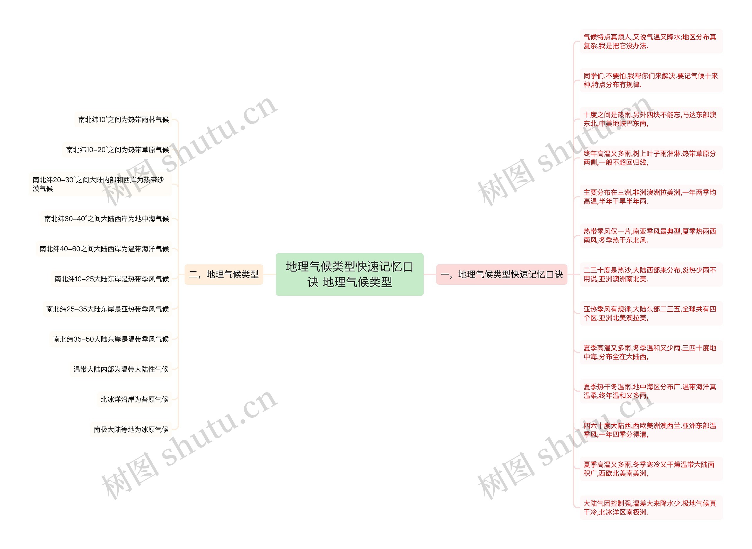 地理气候类型快速记忆口诀 地理气候类型思维导图