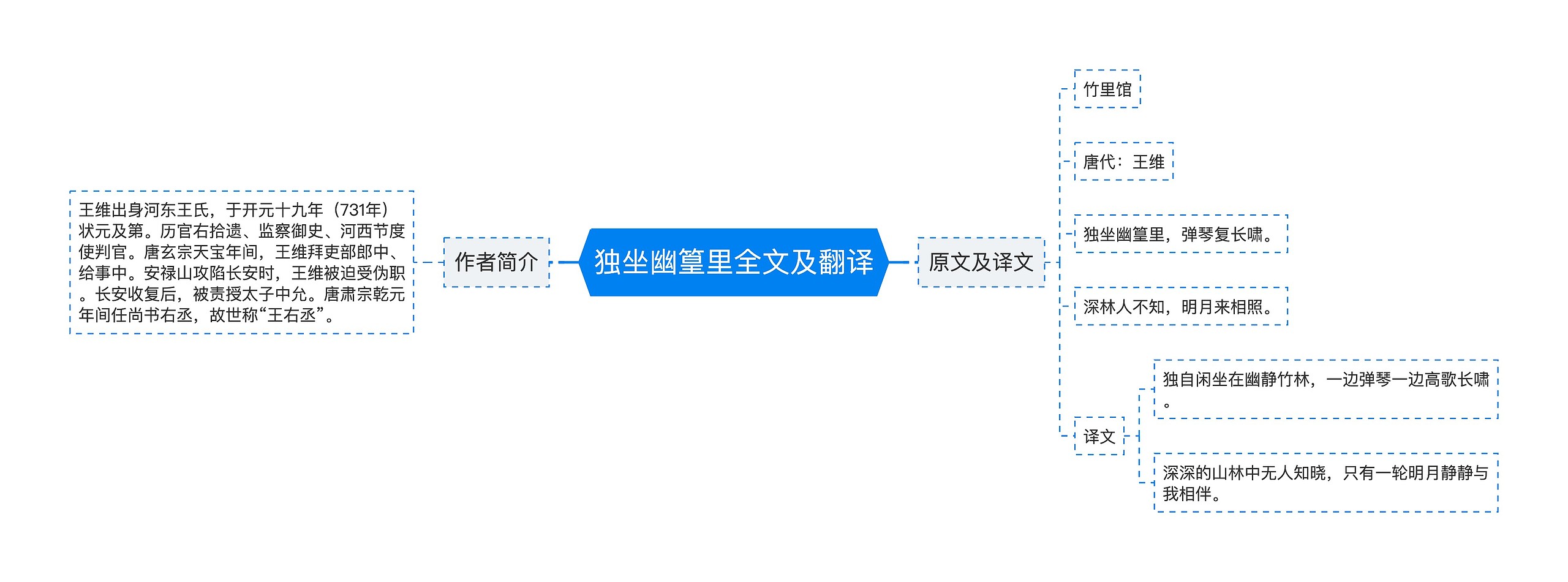 独坐幽篁里全文及翻译思维导图