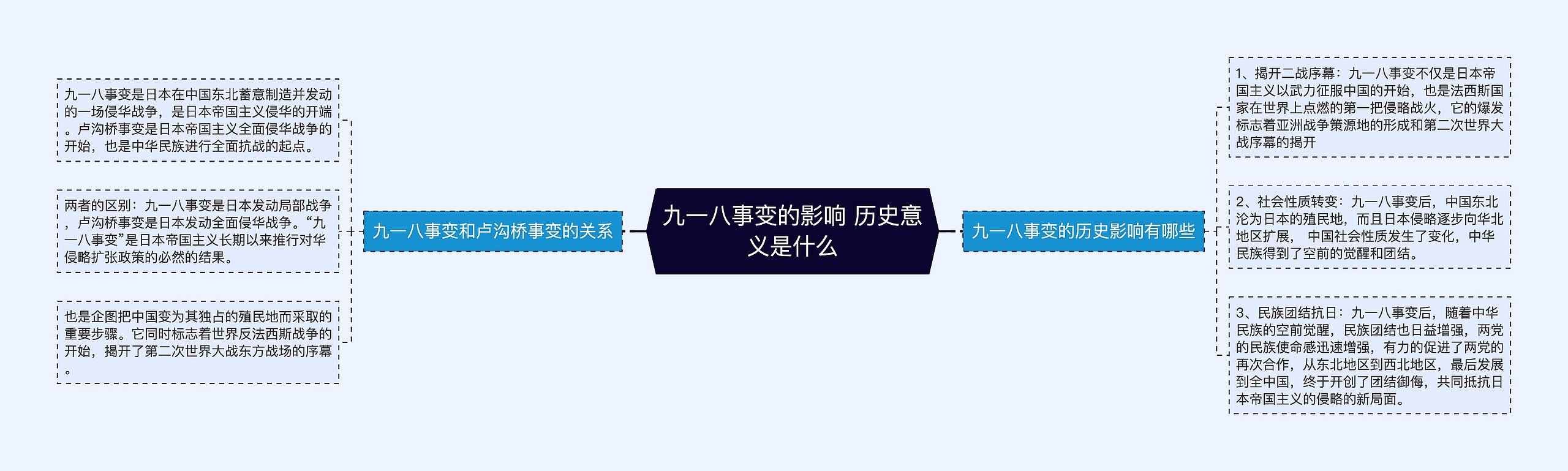 九一八事变的影响 历史意义是什么思维导图