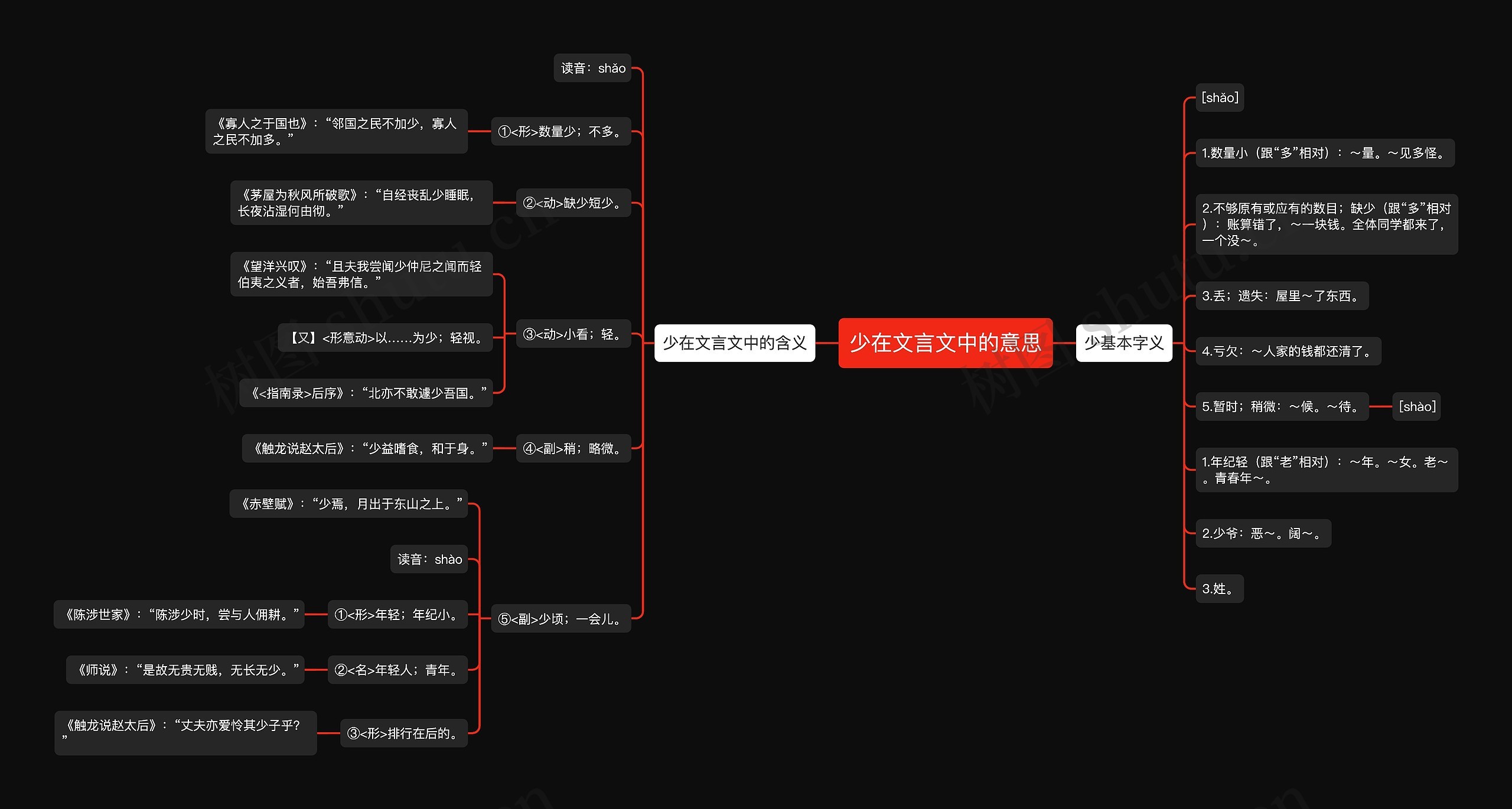 少在文言文中的意思思维导图