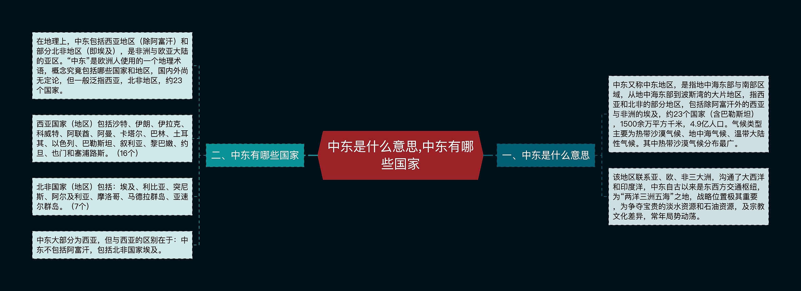 中东是什么意思,中东有哪些国家思维导图