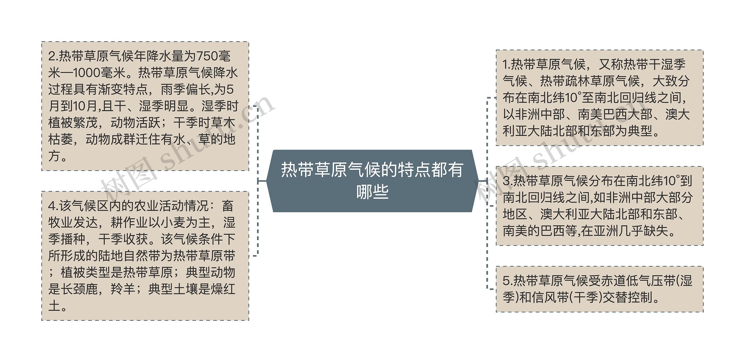 热带草原气候的特点都有哪些思维导图高清图 热带草原气候的特点都有哪些思维导图