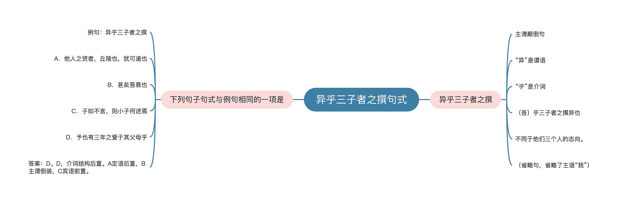 异乎三子者之撰句式