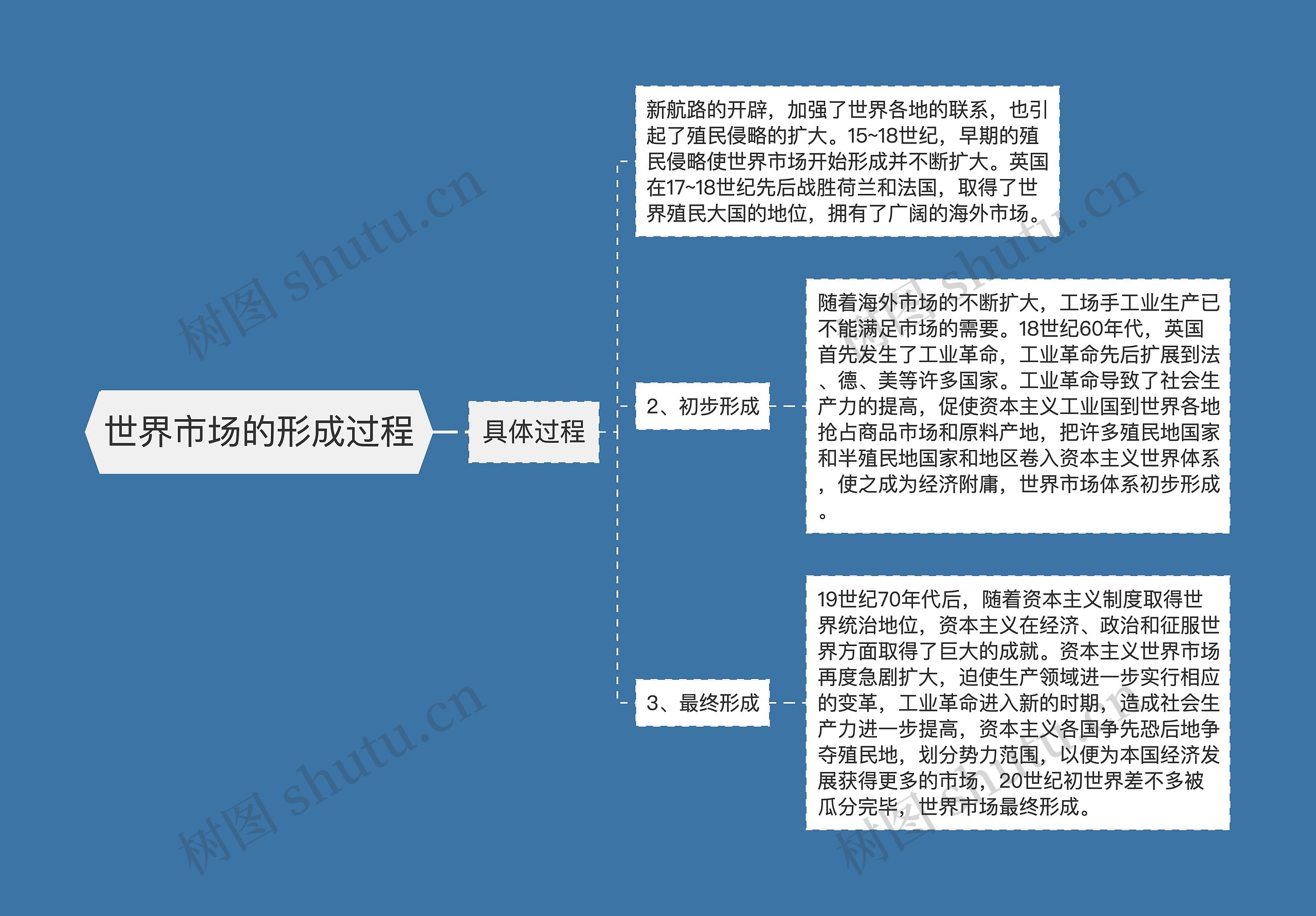 世界市场的形成过程思维导图