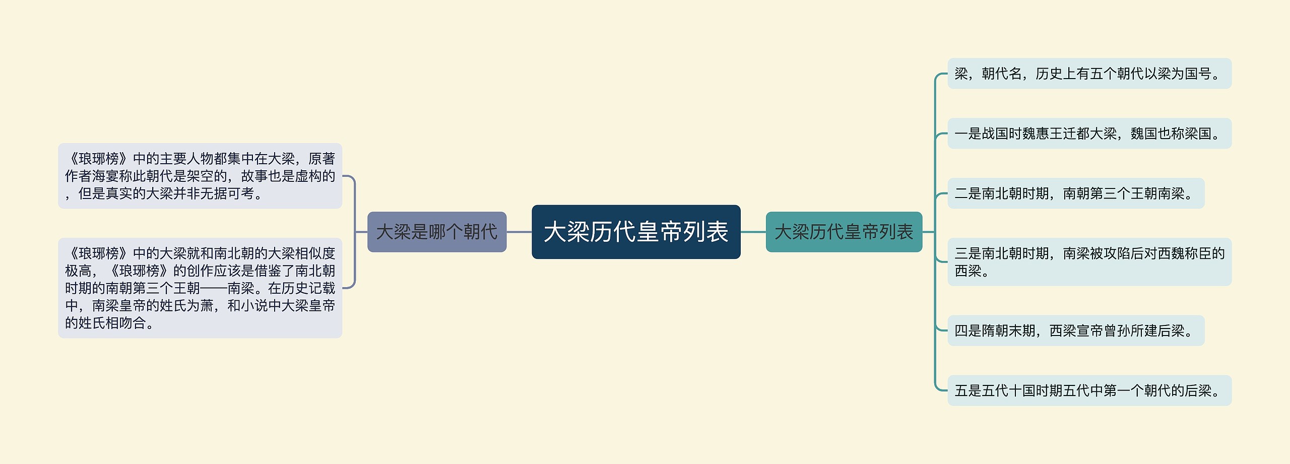 大梁历代皇帝列表思维导图