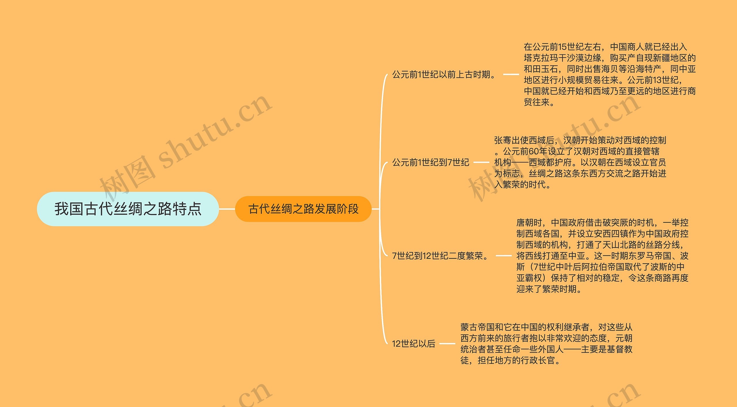 我国古代丝绸之路特点